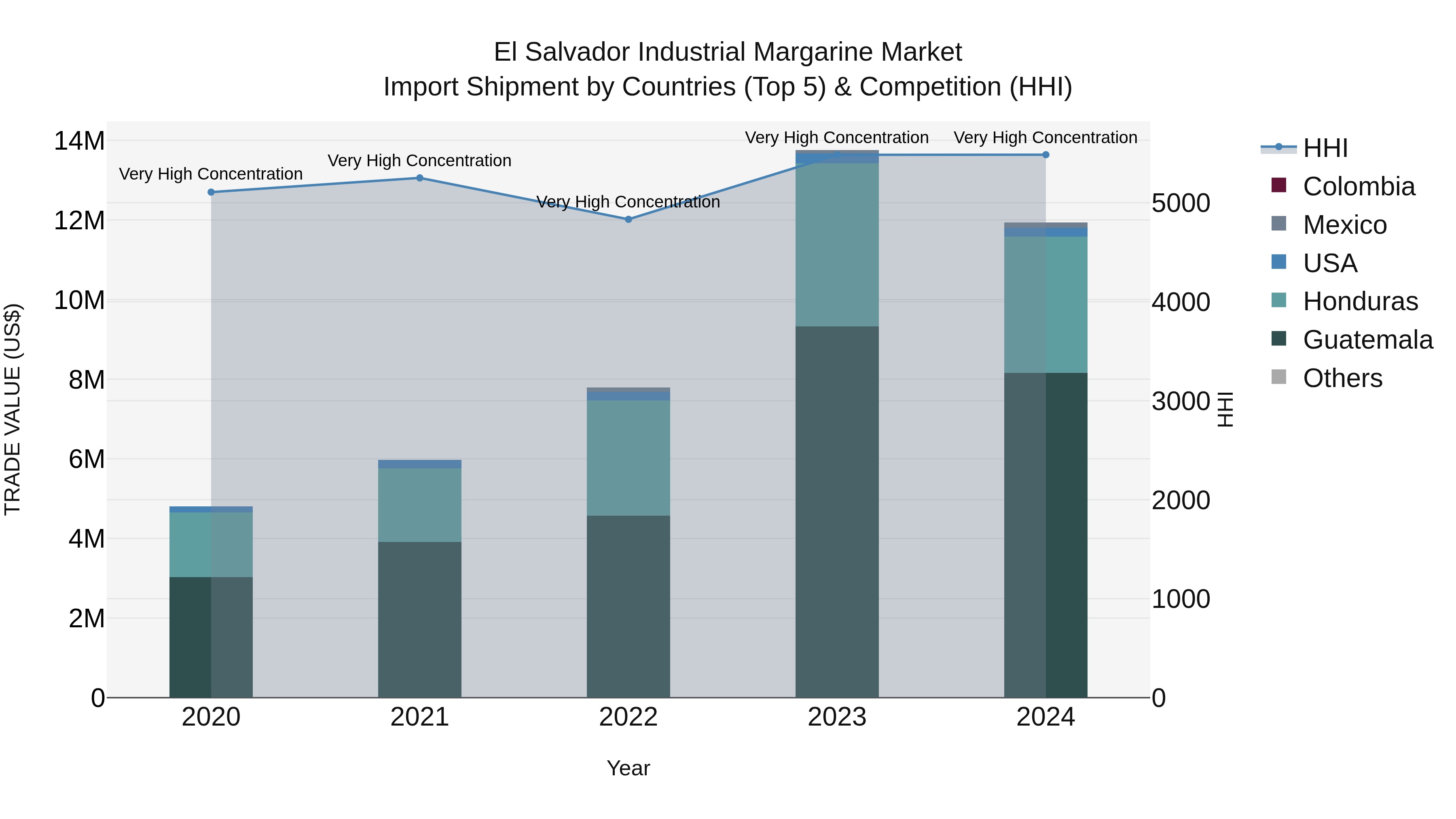 El Salvador Industrial Margarine Market Top 5 Importing Countries and Market Competition (HHI) Analysis