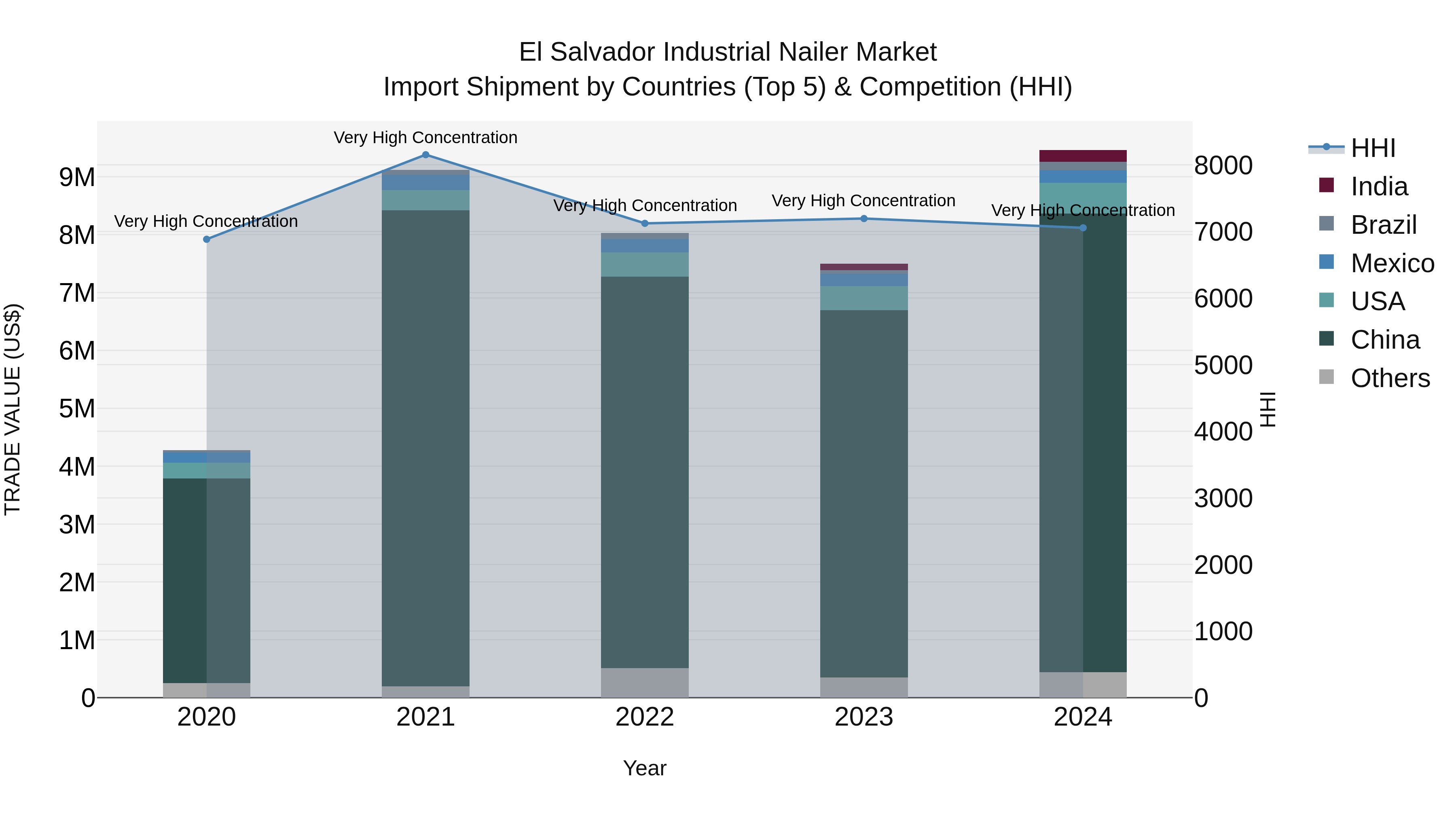 El Salvador Industrial Nailer Market Top 5 Importing Countries and Market Competition (HHI) Analysis