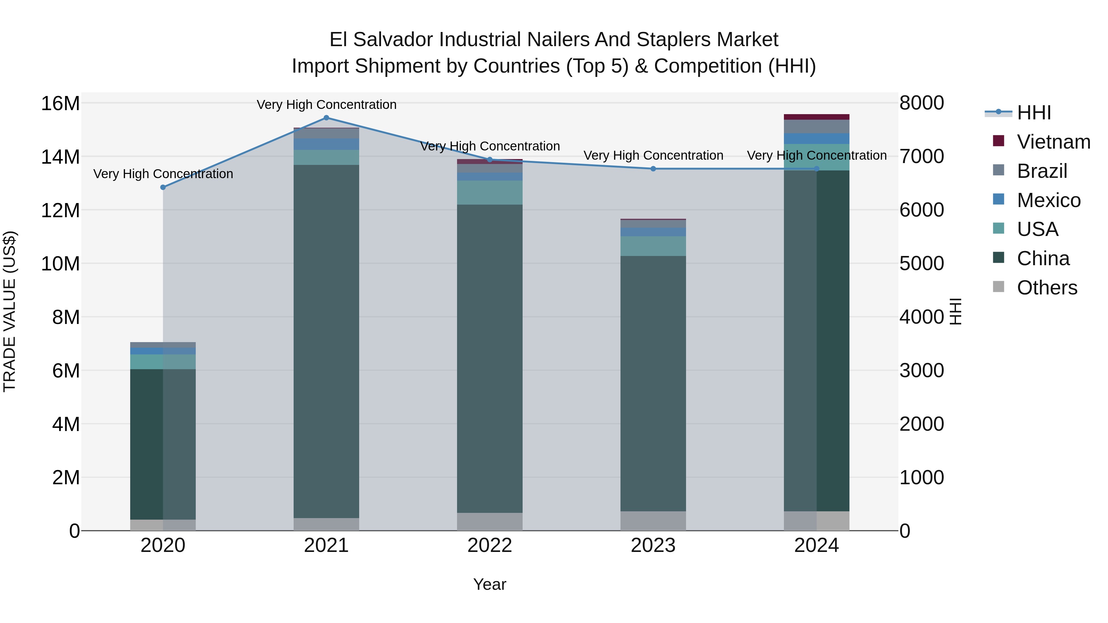 El Salvador Industrial Nailers And Staplers Market Top 5 Importing Countries and Market Competition (HHI) Analysis