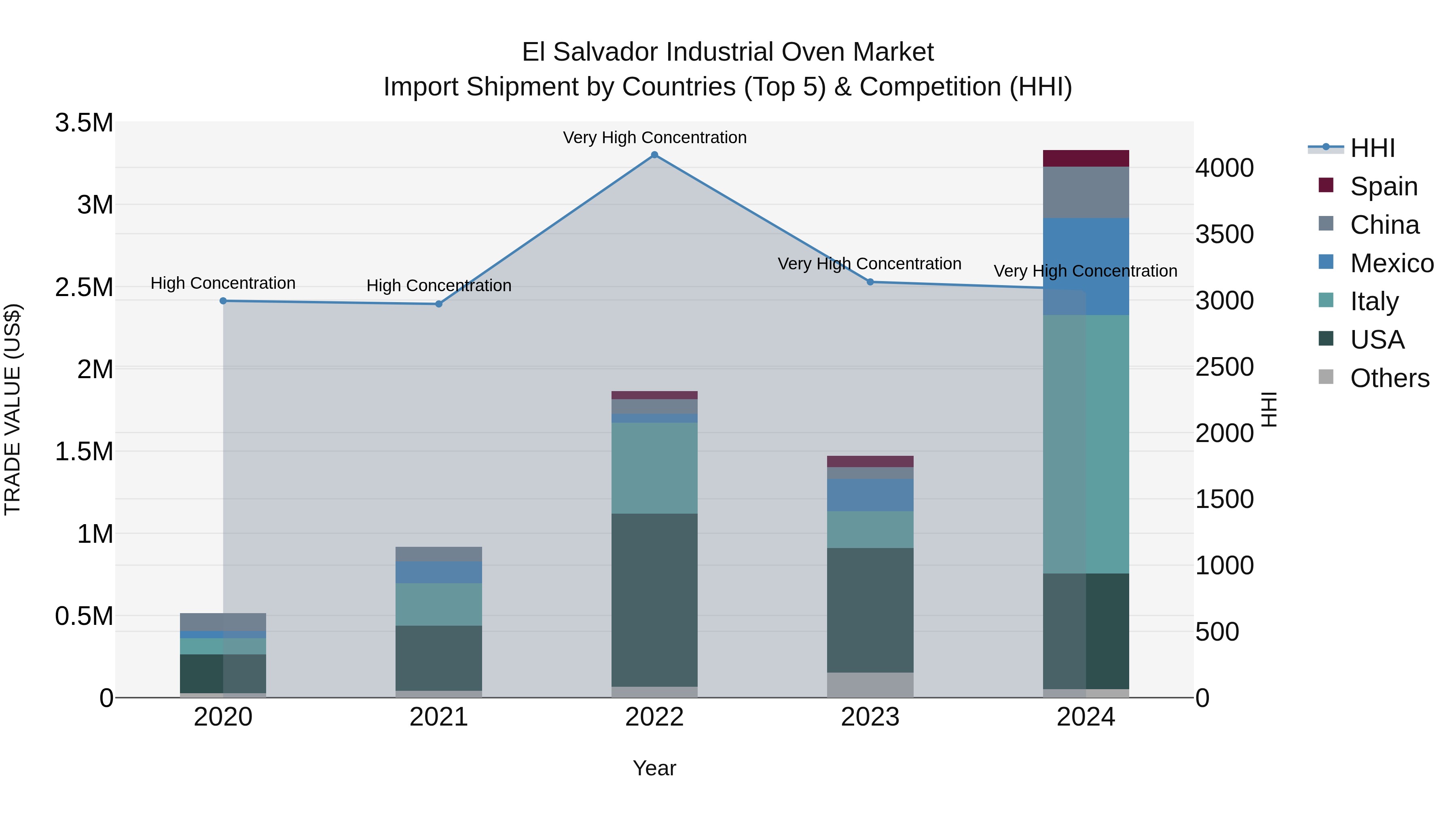 El Salvador Industrial Oven Market Top 5 Importing Countries and Market Competition (HHI) Analysis