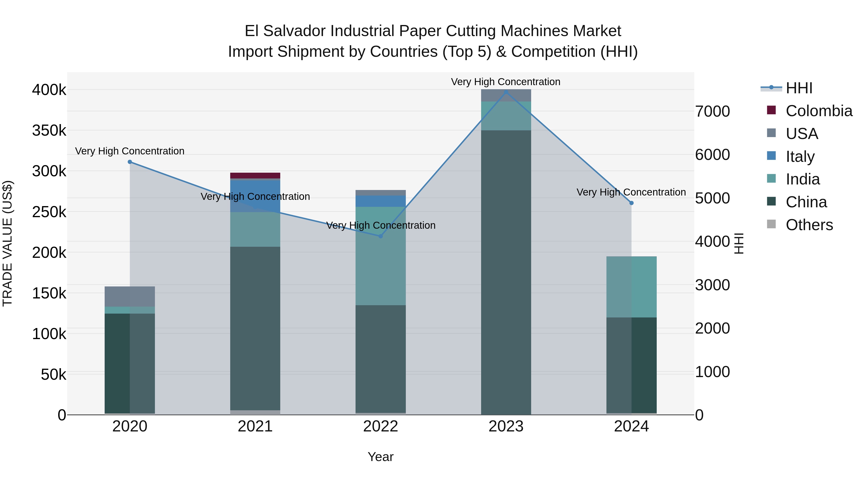 El Salvador Industrial Paper Cutting Machines Market Top 5 Importing Countries and Market Competition (HHI) Analysis