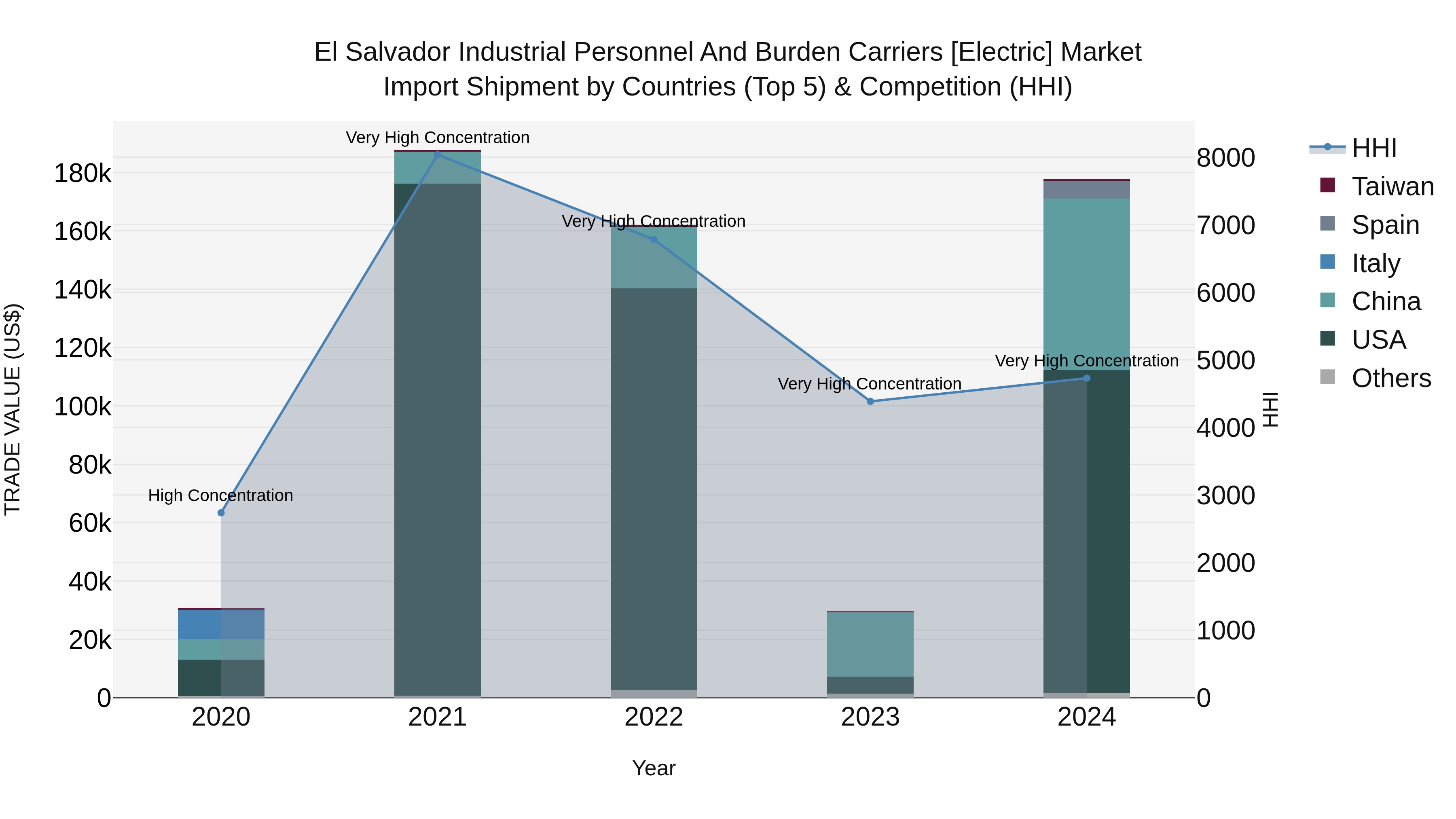 El Salvador Industrial Personnel And Burden Carriers [Electric] Market Top 5 Importing Countries and Market Competition (HHI) Analysis