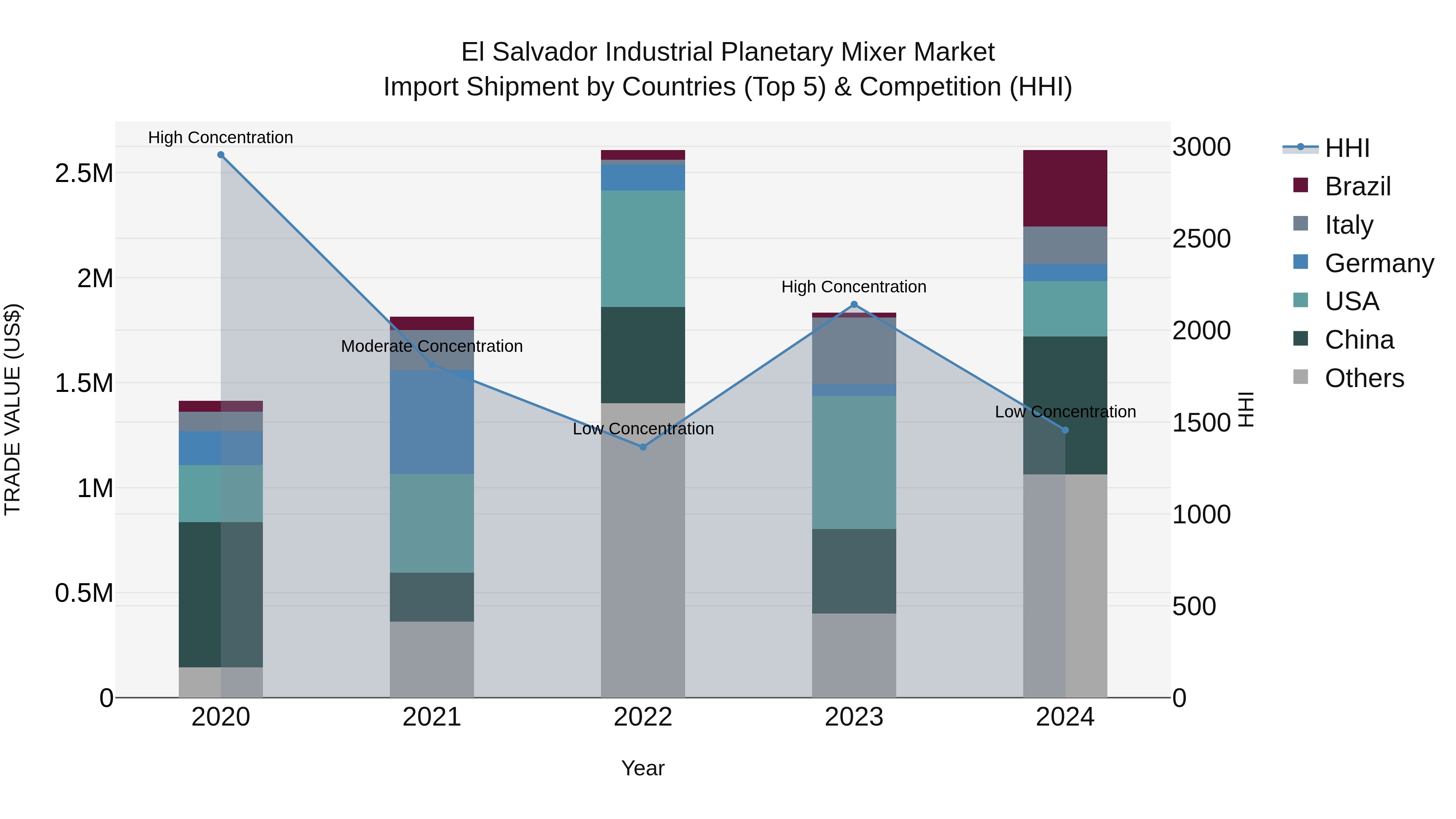El Salvador Industrial Planetary Mixer Market Top 5 Importing Countries and Market Competition (HHI) Analysis