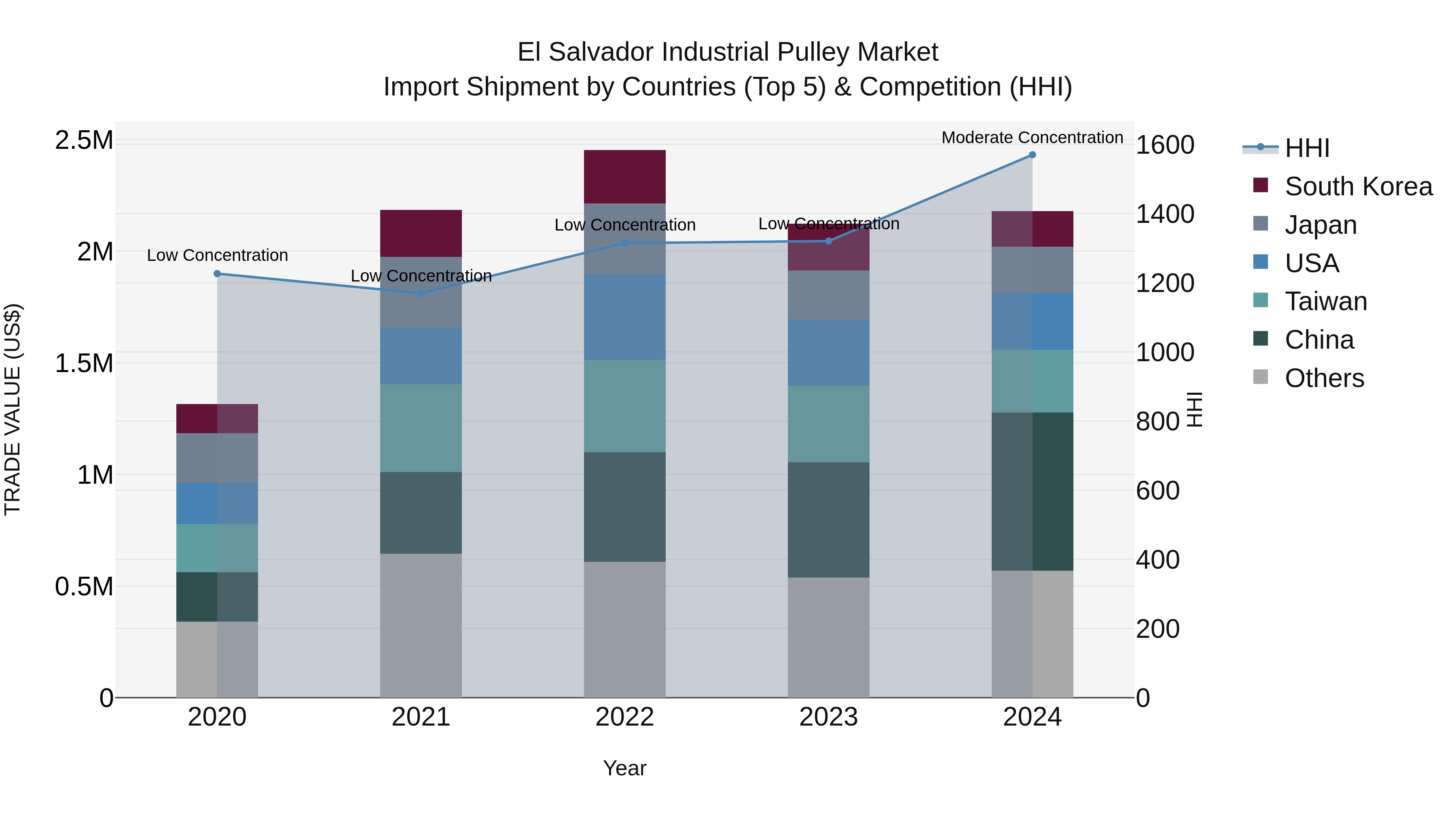 El Salvador Industrial Pulley Market Top 5 Importing Countries and Market Competition (HHI) Analysis