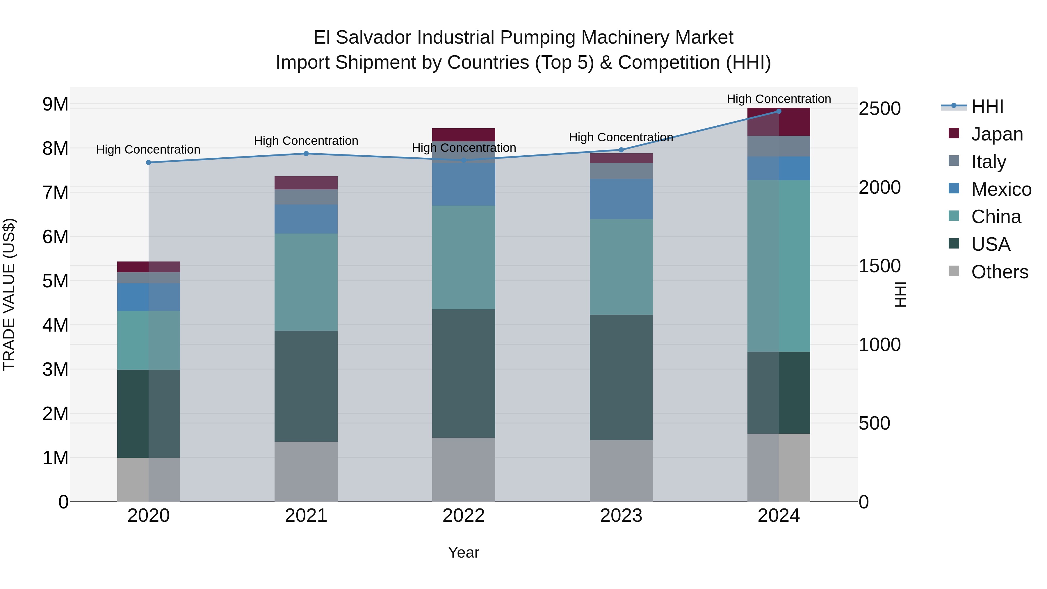 El Salvador Industrial Pumping Machinery Market Top 5 Importing Countries and Market Competition (HHI) Analysis