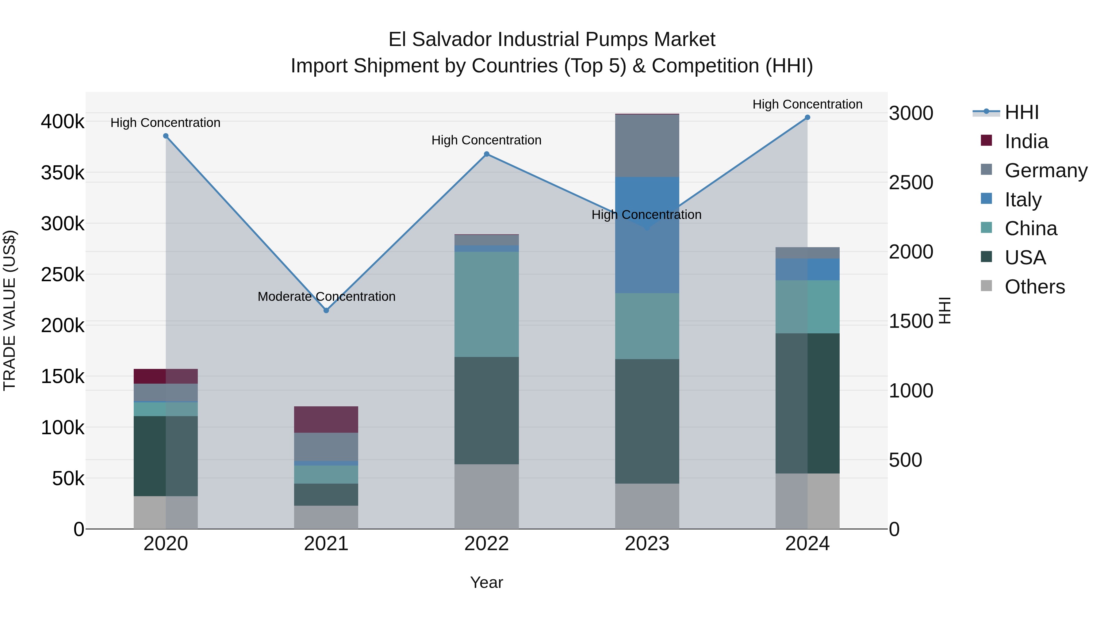 El Salvador Industrial Pumps Market Top 5 Importing Countries and Market Competition (HHI) Analysis