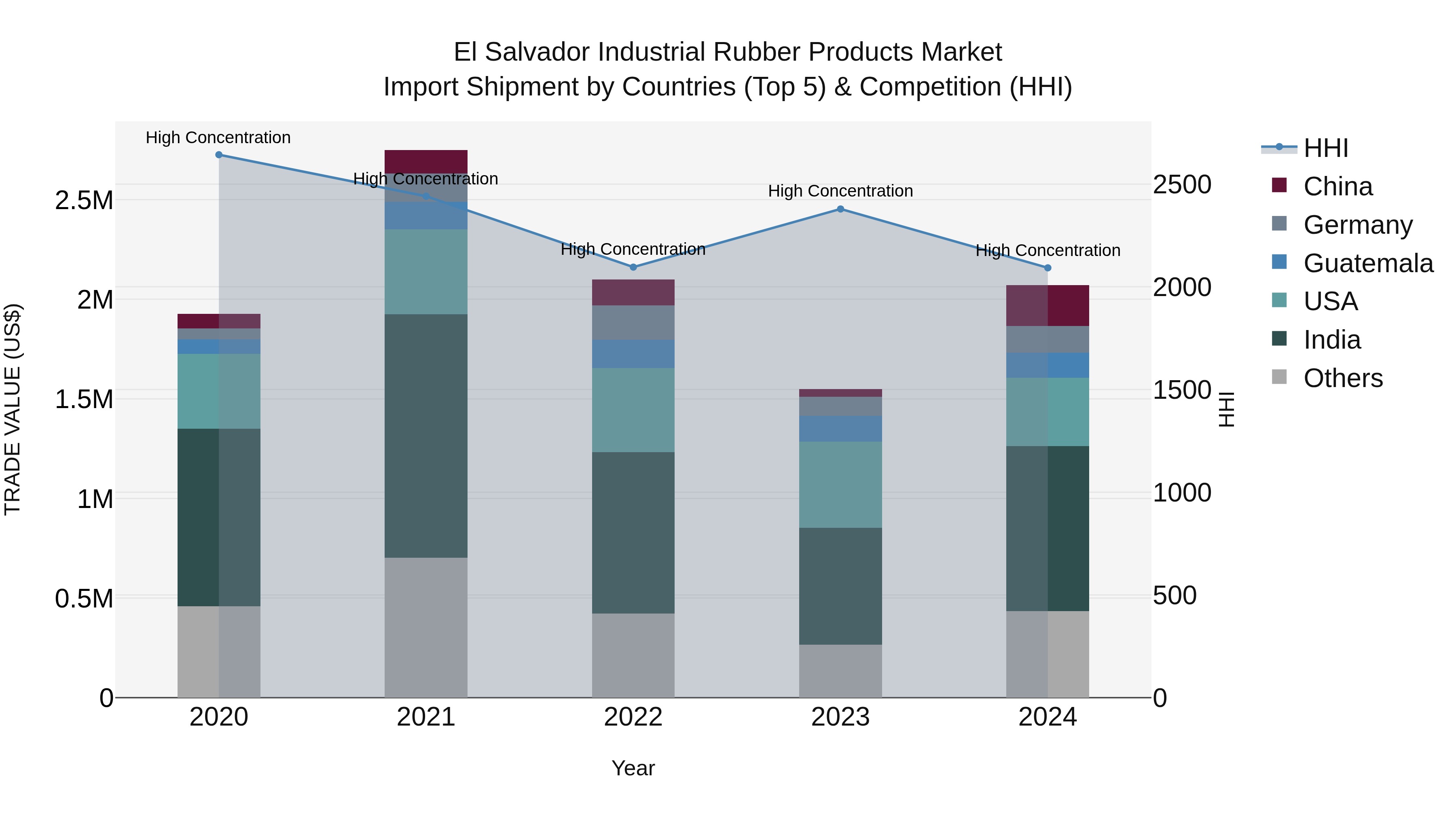 El Salvador Industrial Rubber Products Market Top 5 Importing Countries and Market Competition (HHI) Analysis