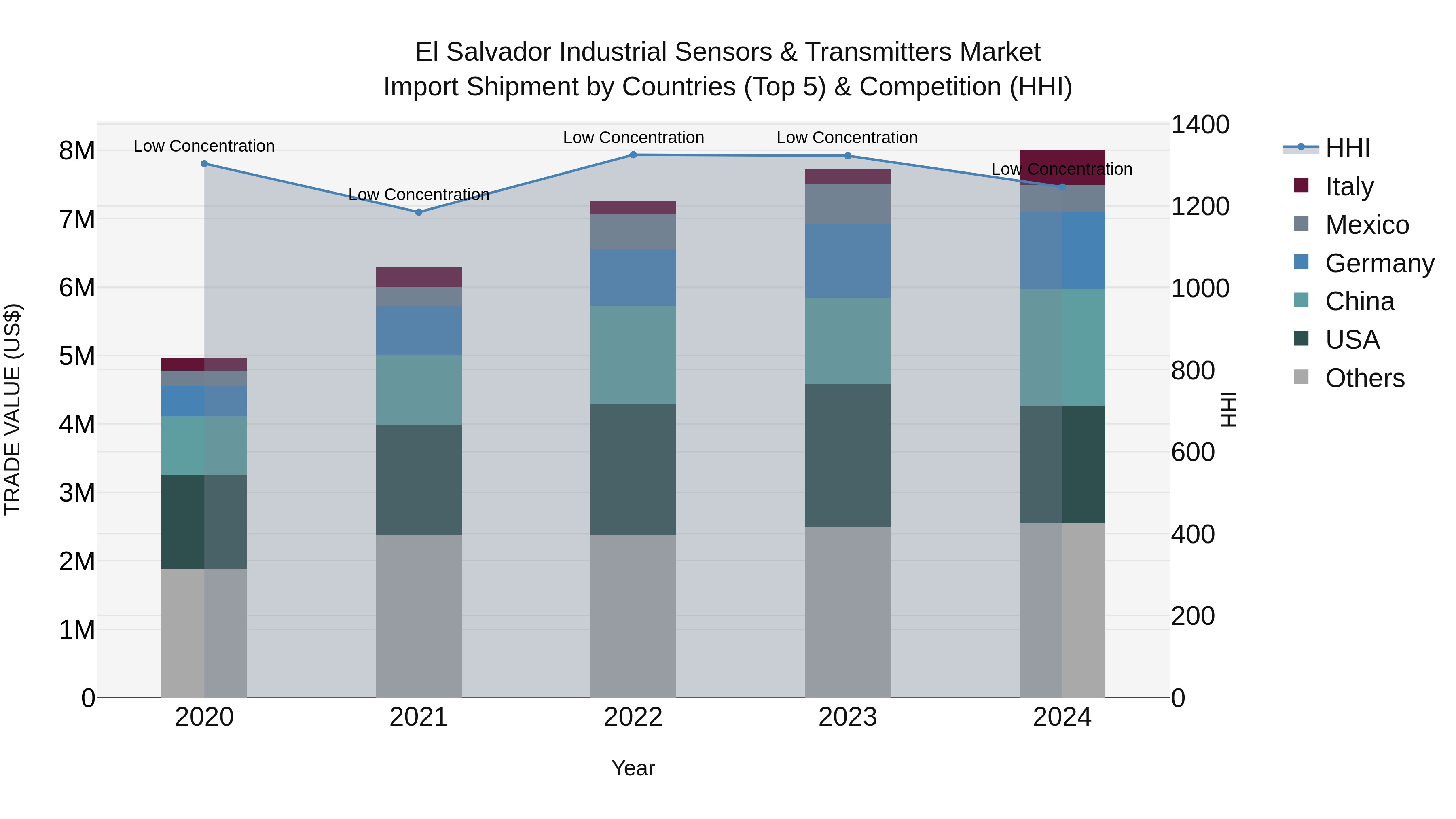 El Salvador Industrial Sensors & Transmitters Market Top 5 Importing Countries and Market Competition (HHI) Analysis