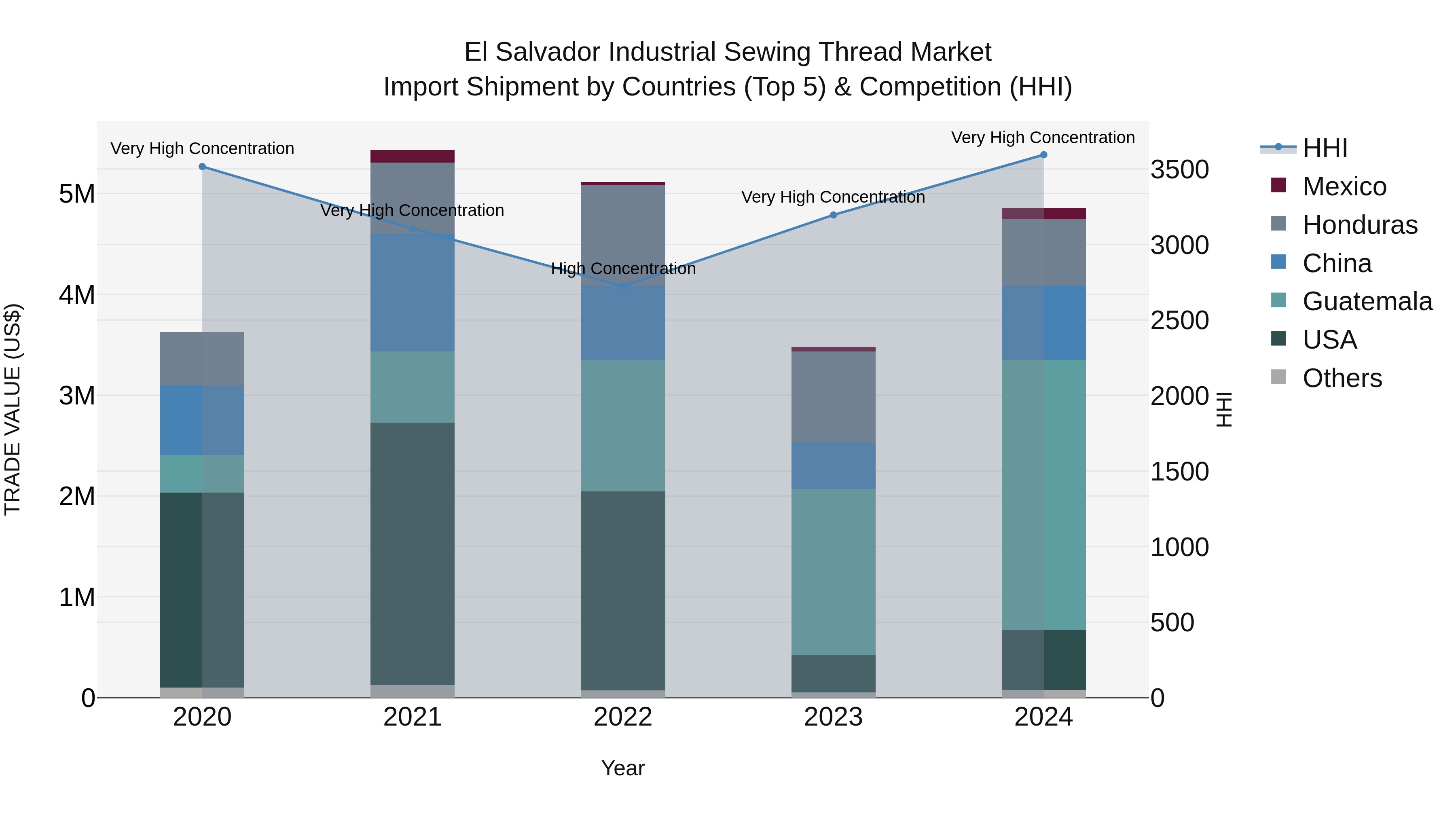 El Salvador Industrial Sewing Thread Market Top 5 Importing Countries and Market Competition (HHI) Analysis