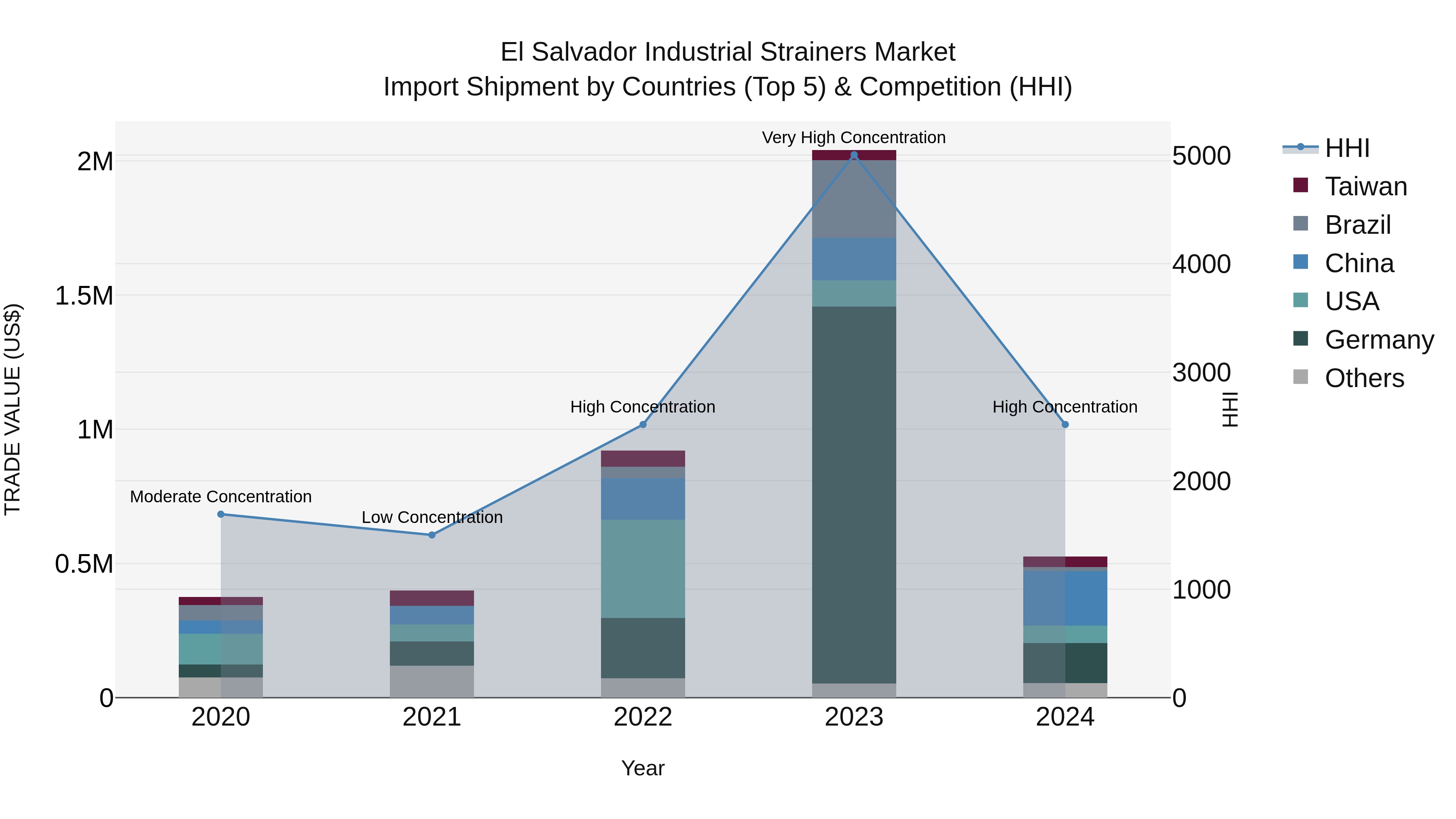 El Salvador Industrial Strainers Market Top 5 Importing Countries and Market Competition (HHI) Analysis