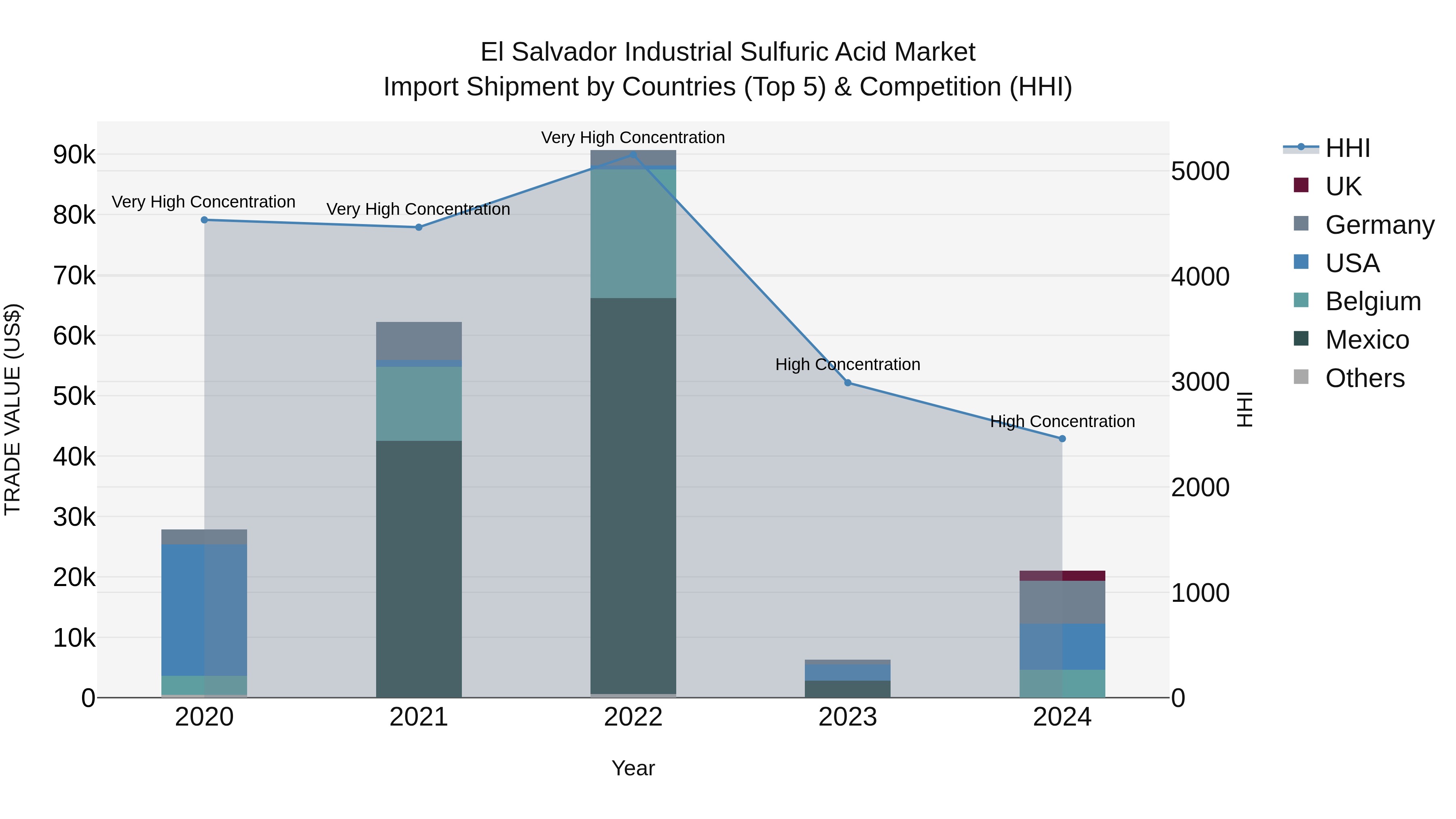 El Salvador Industrial Sulfuric Acid Market Top 5 Importing Countries and Market Competition (HHI) Analysis