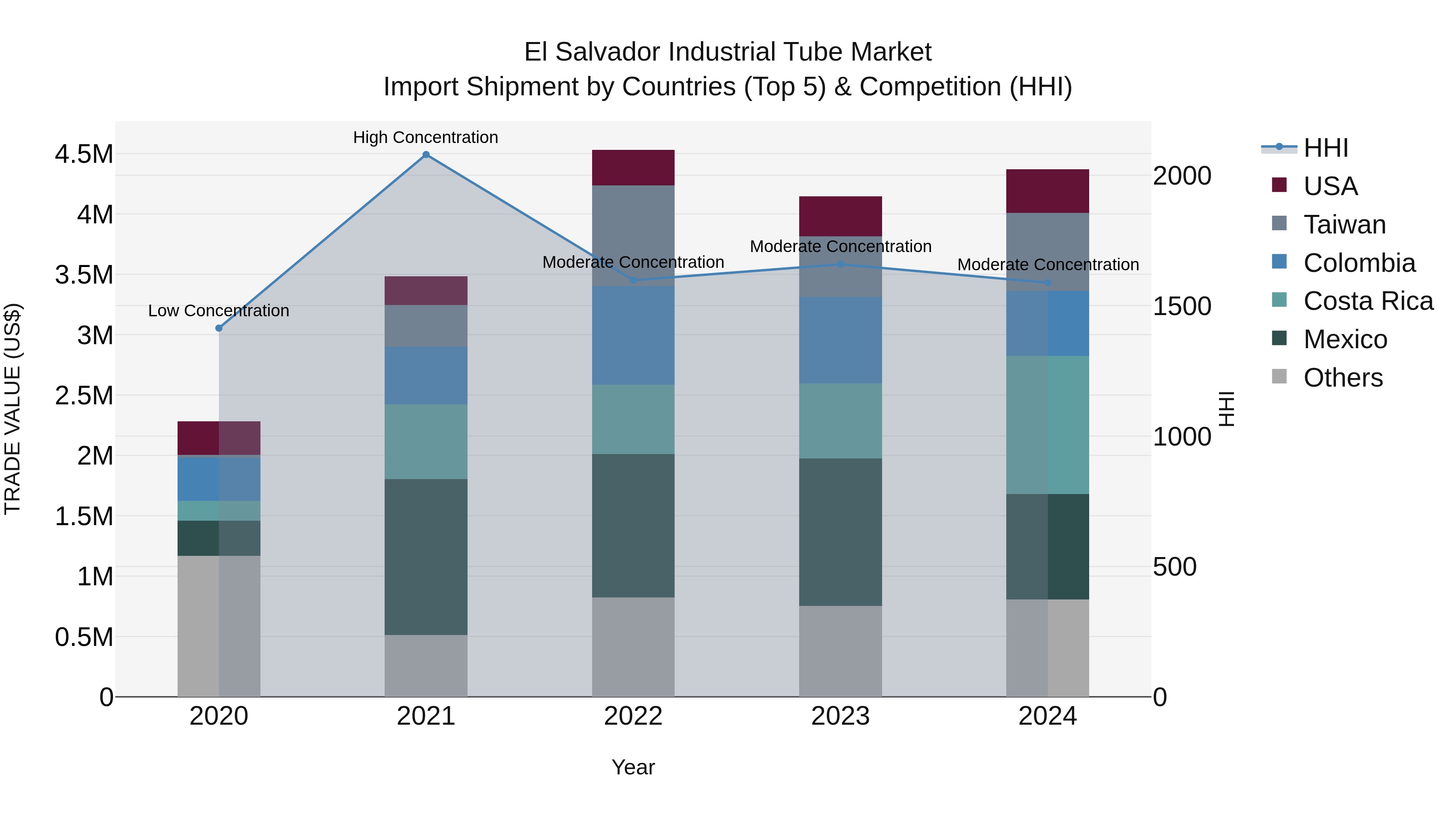 El Salvador Industrial Tube Market Top 5 Importing Countries and Market Competition (HHI) Analysis