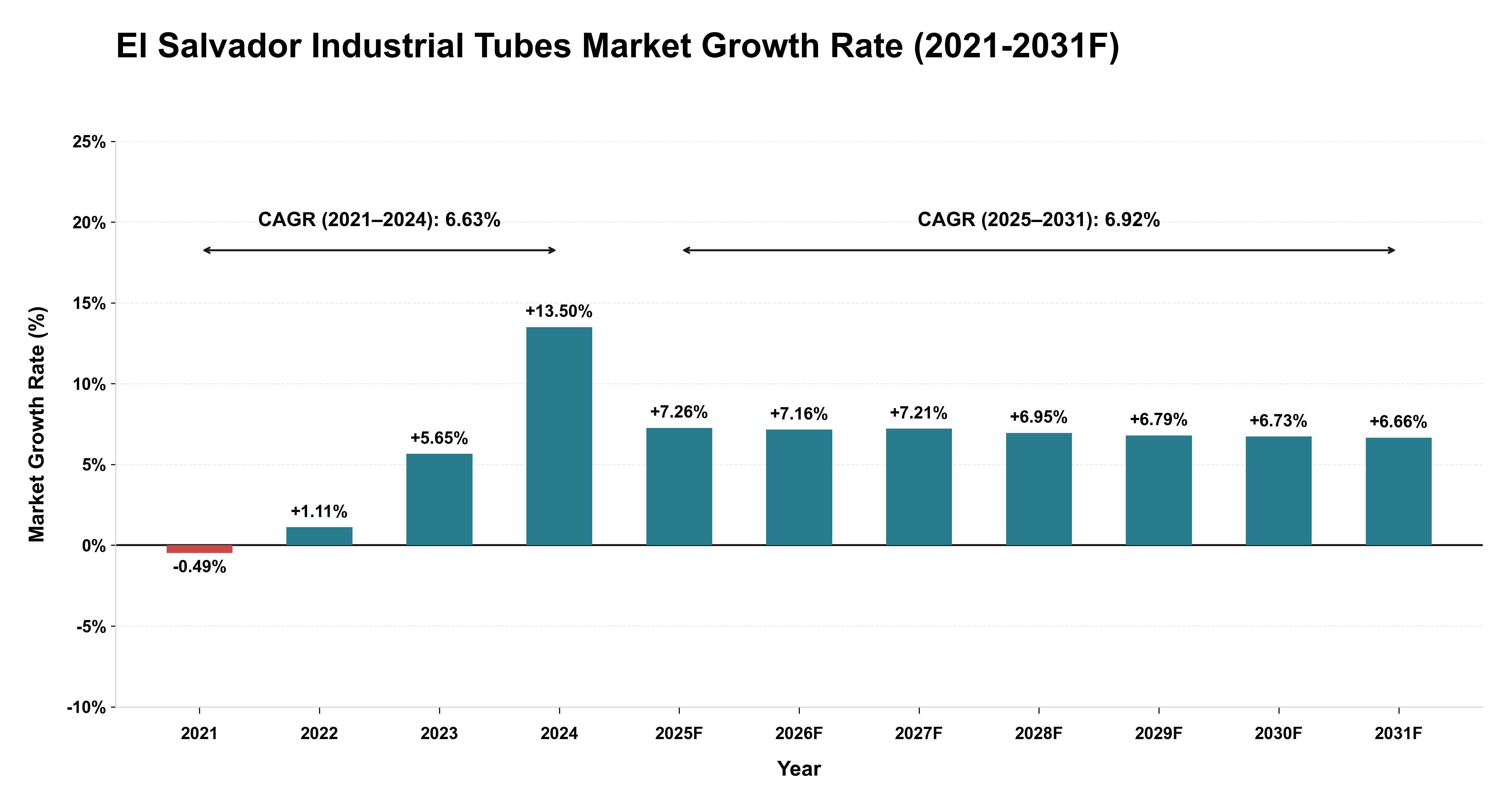 El Salvador Industrial Tubes Market Year-wise Growth Rate (2021-2031F)