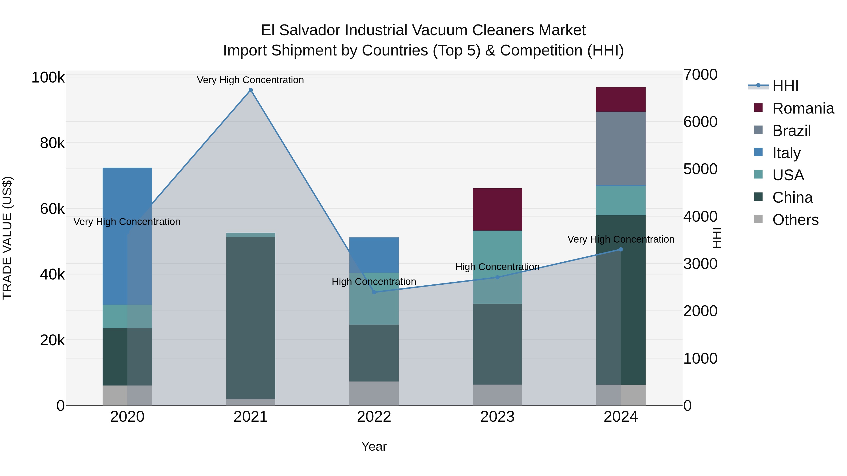 El Salvador Industrial Vacuum Cleaners Market Top 5 Importing Countries and Market Competition (HHI) Analysis