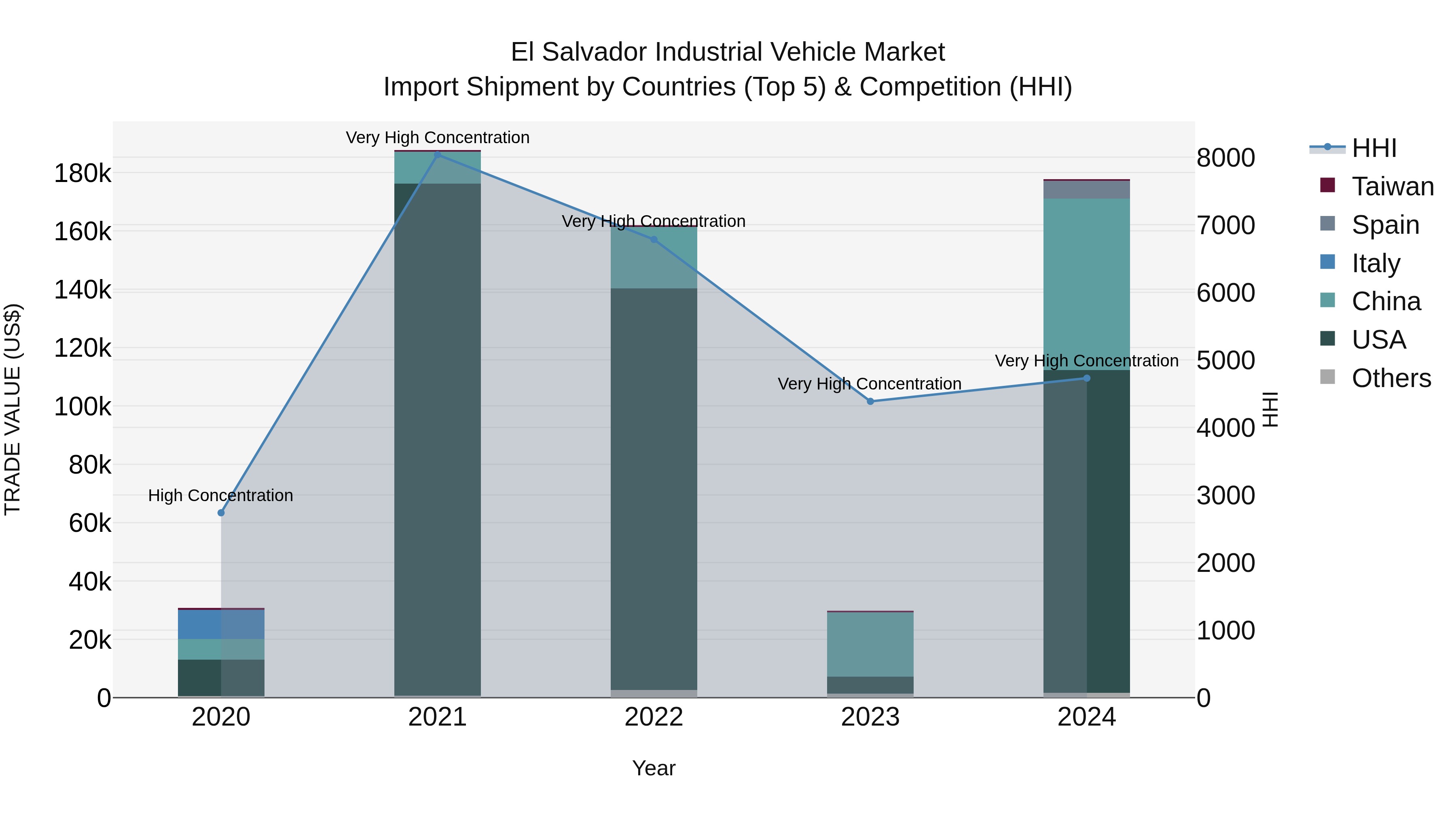 El Salvador Industrial Vehicle Market Top 5 Importing Countries and Market Competition (HHI) Analysis