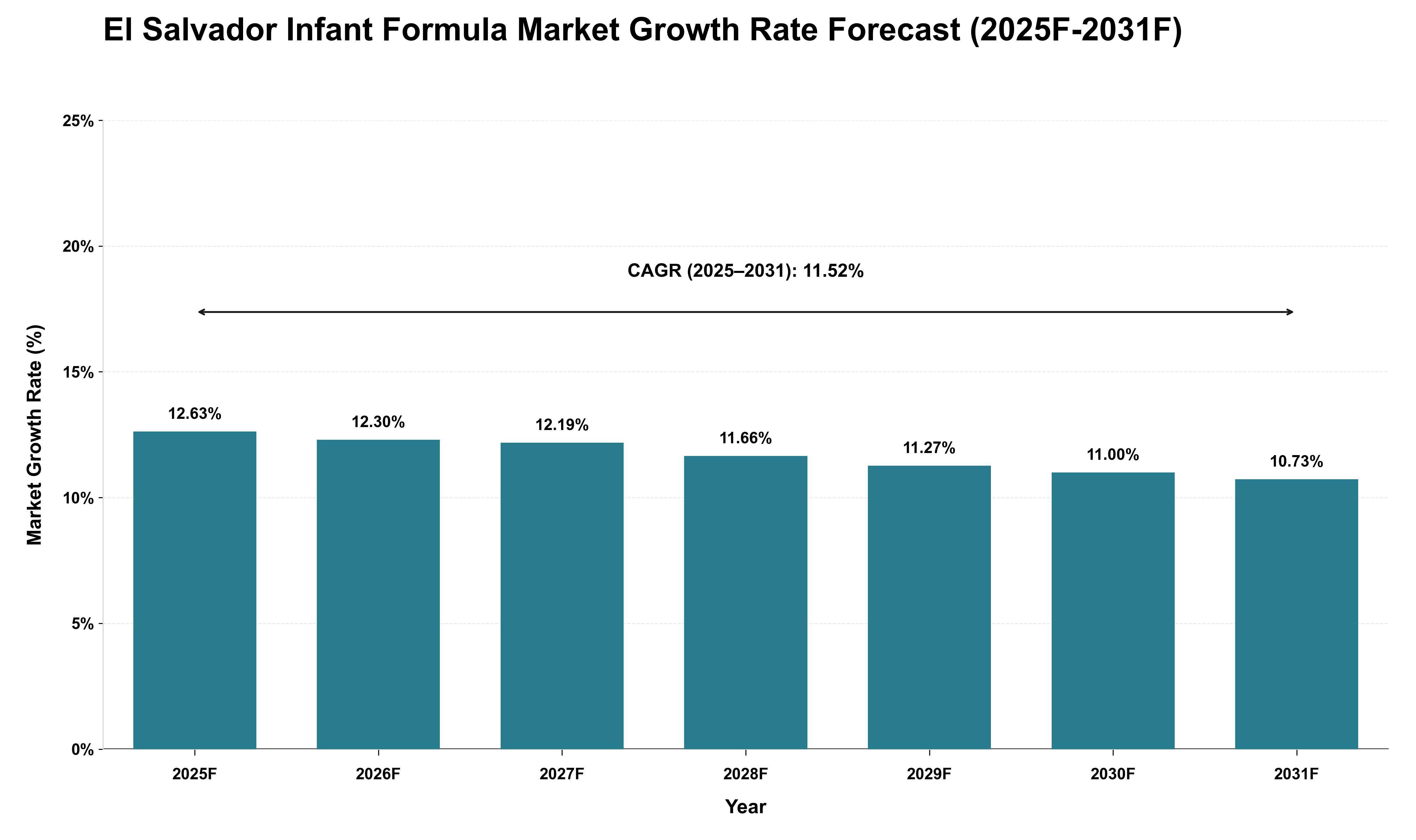 El Salvador Infant Formula Market Growth Rate Analysis (2025 - 2031)