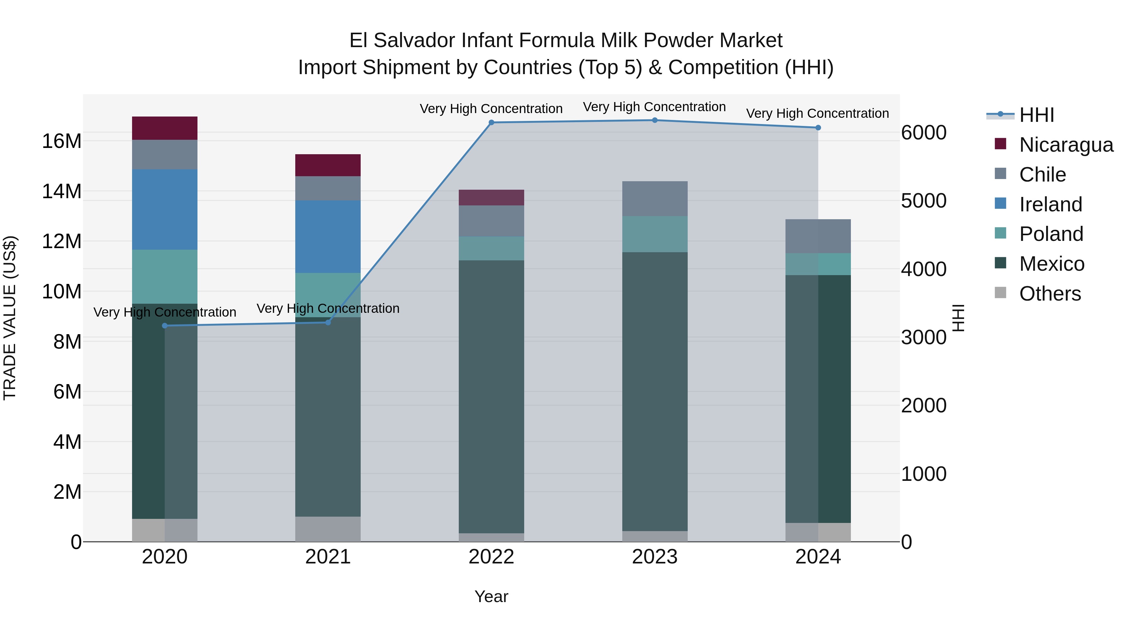 El Salvador Infant Formula Milk Powder Market Top 5 Importing Countries and Market Competition (HHI) Analysis