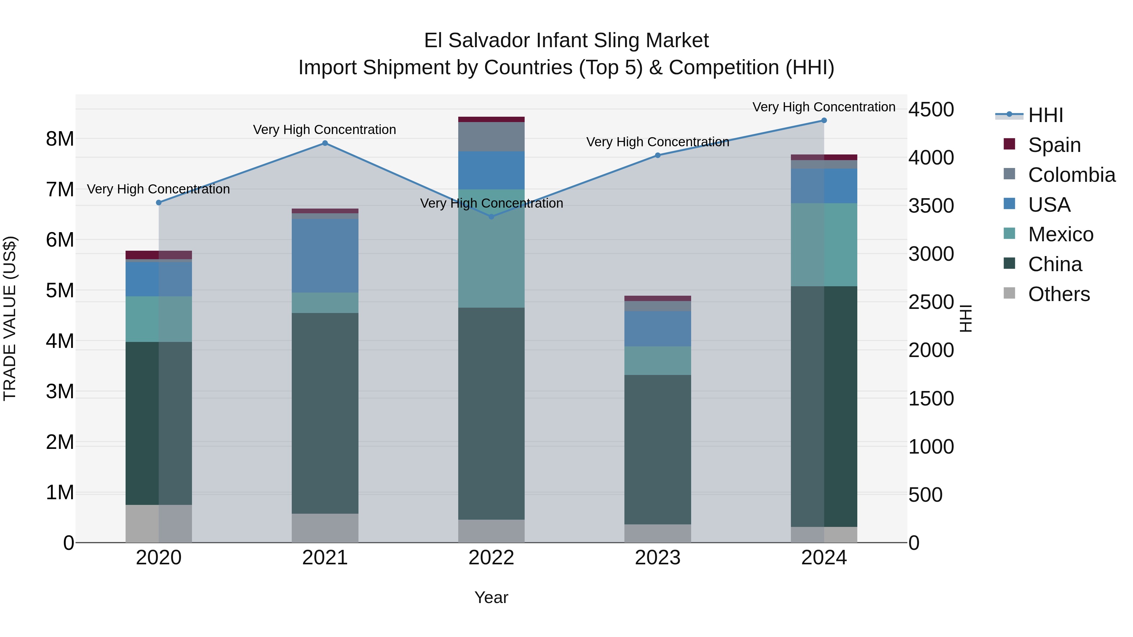 El Salvador Infant Sling Market Top 5 Importing Countries and Market Competition (HHI) Analysis