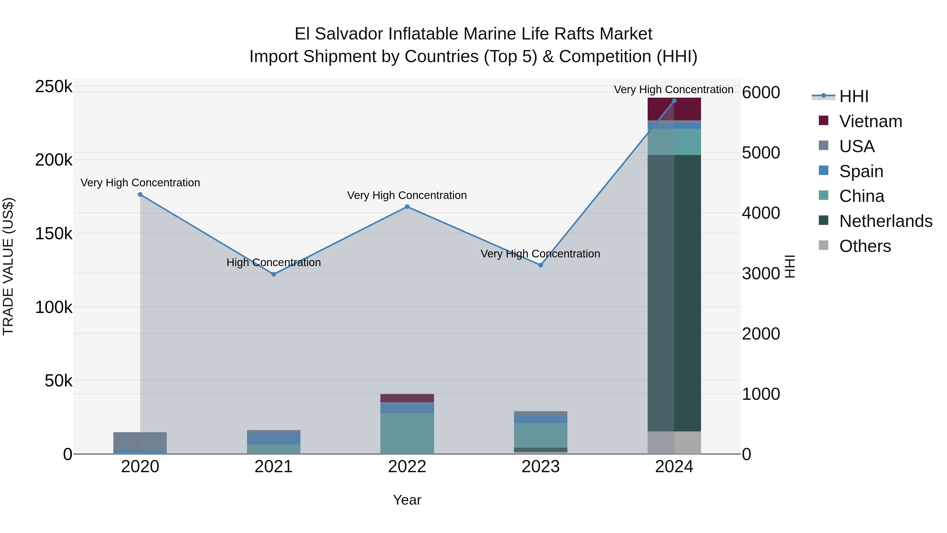 El Salvador Inflatable Marine Life Rafts Market Top 5 Importing Countries and Market Competition (HHI) Analysis