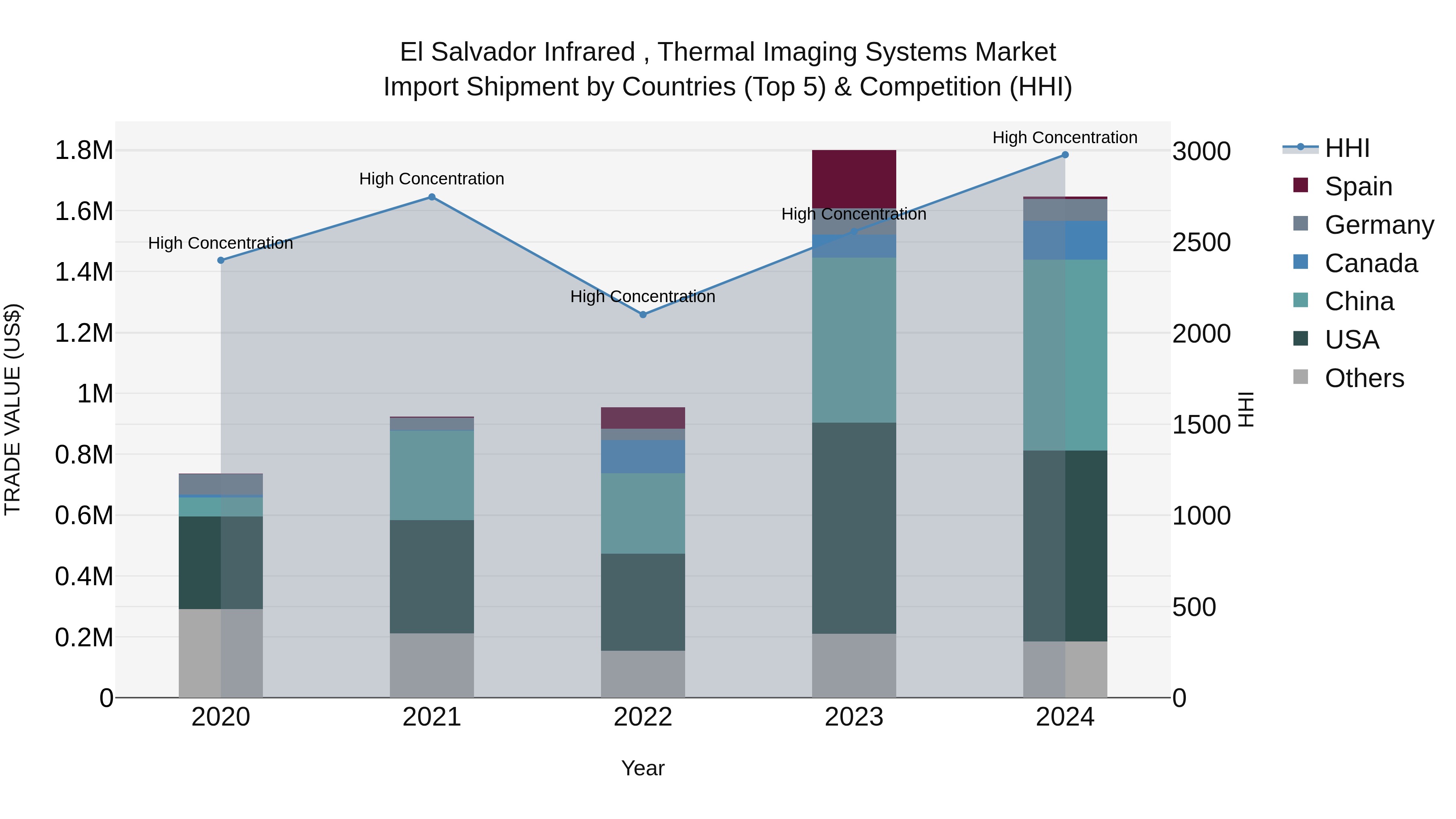 El Salvador Infrared Thermal Imaging Systems Market Top 5 Importing Countries and Market Competition (HHI) Analysis