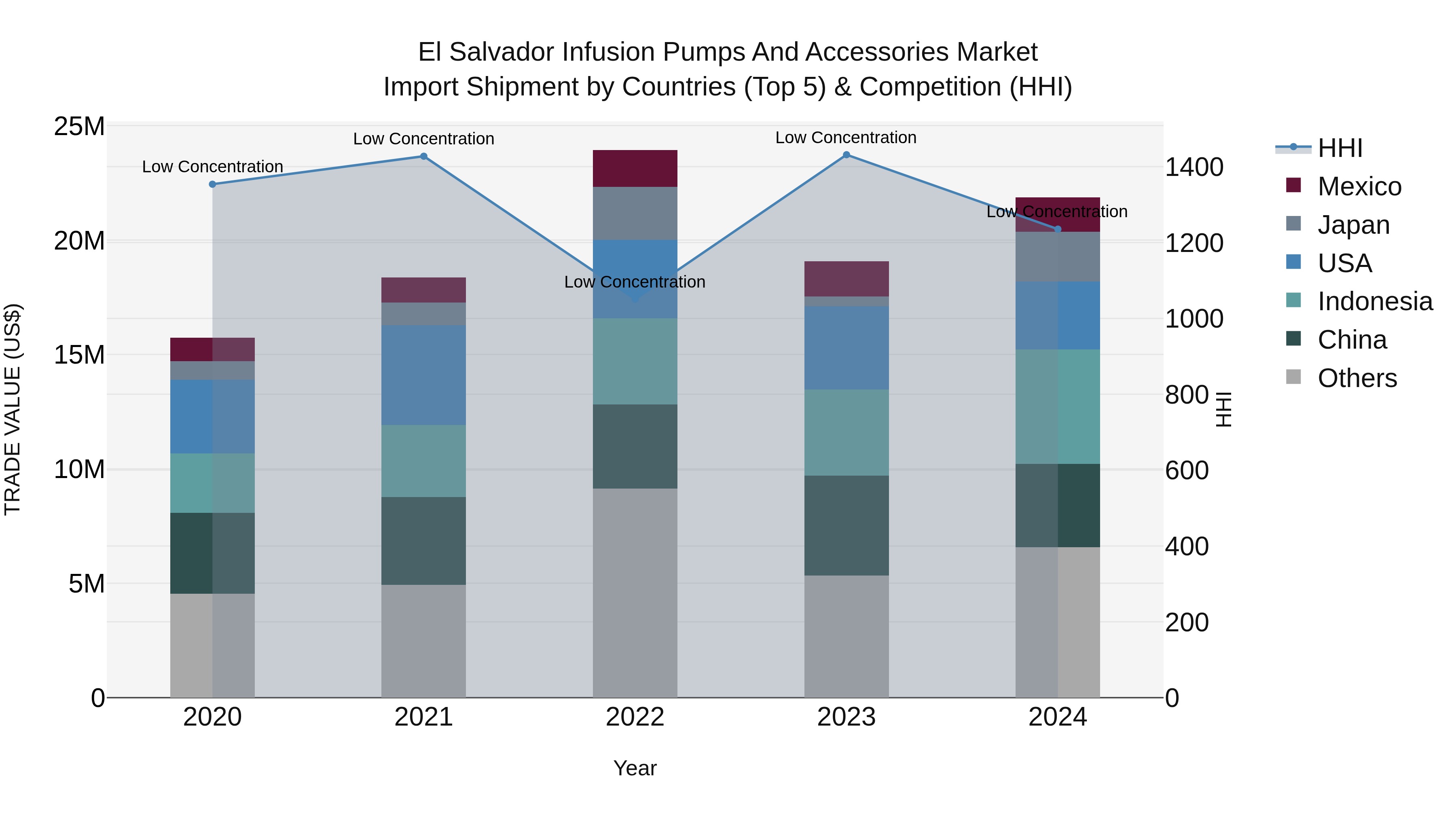 El Salvador Infusion Pumps And Accessories Market Top 5 Importing Countries and Market Competition (HHI) Analysis