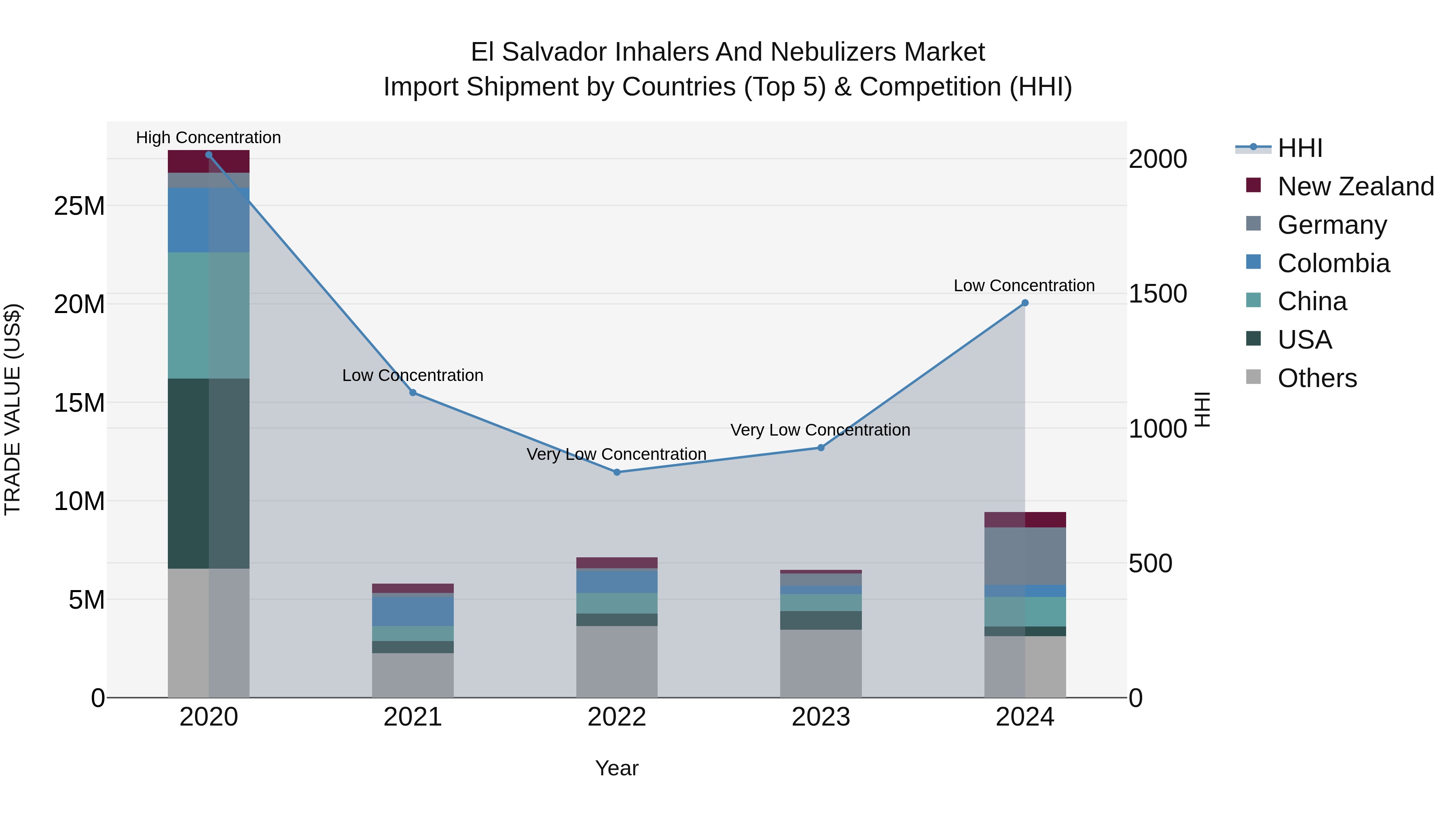 El Salvador Inhalers And Nebulizers Market Top 5 Importing Countries and Market Competition (HHI) Analysis