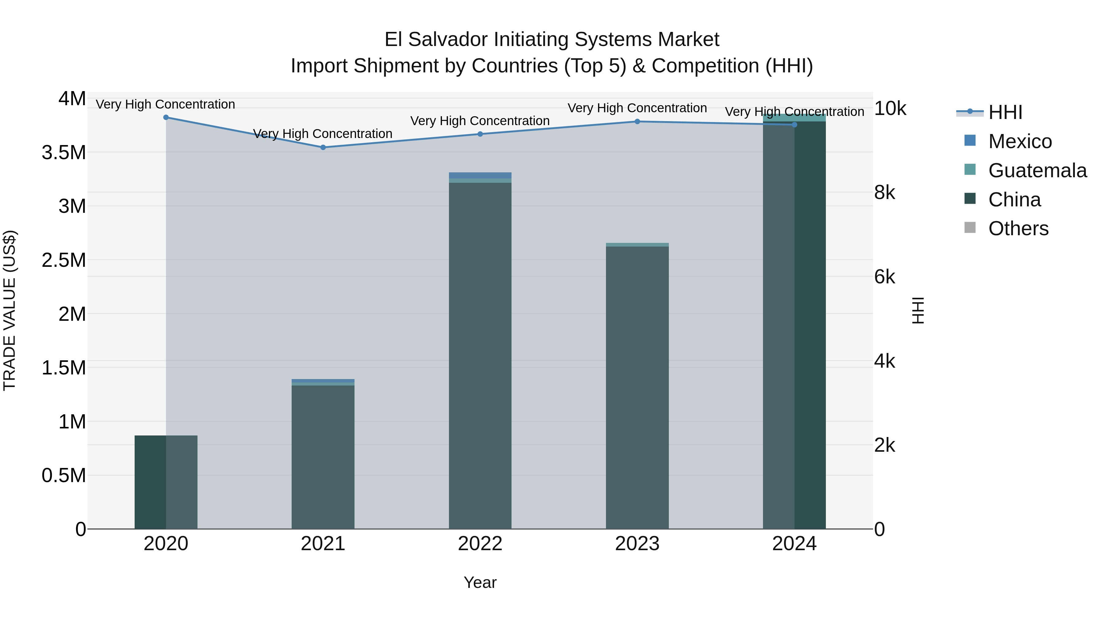 El Salvador Initiating Systems Market Top 5 Importing Countries and Market Competition (HHI) Analysis