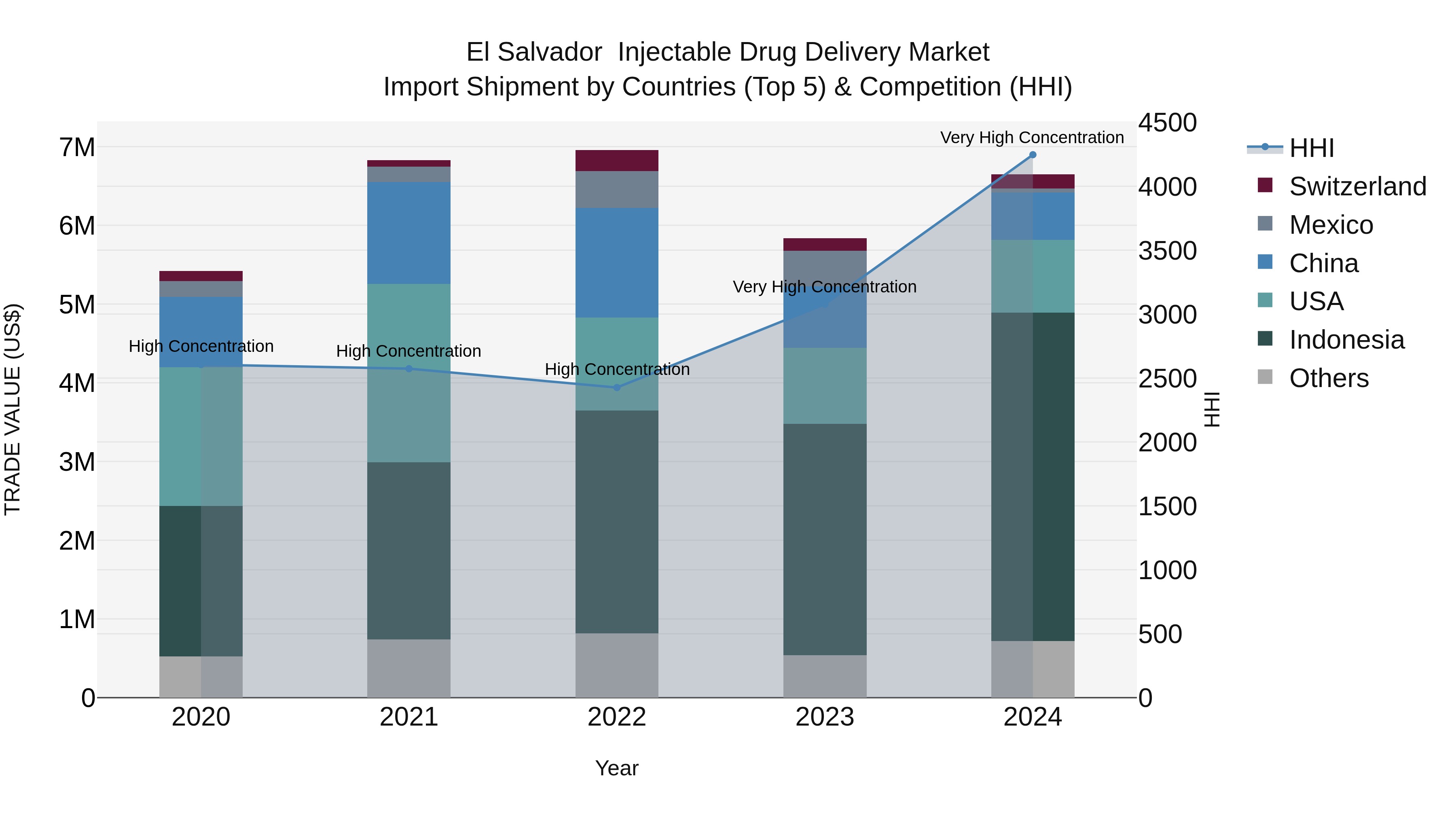 El Salvador Injectable Drug Delivery Market Top 5 Importing Countries and Market Competition (HHI) Analysis