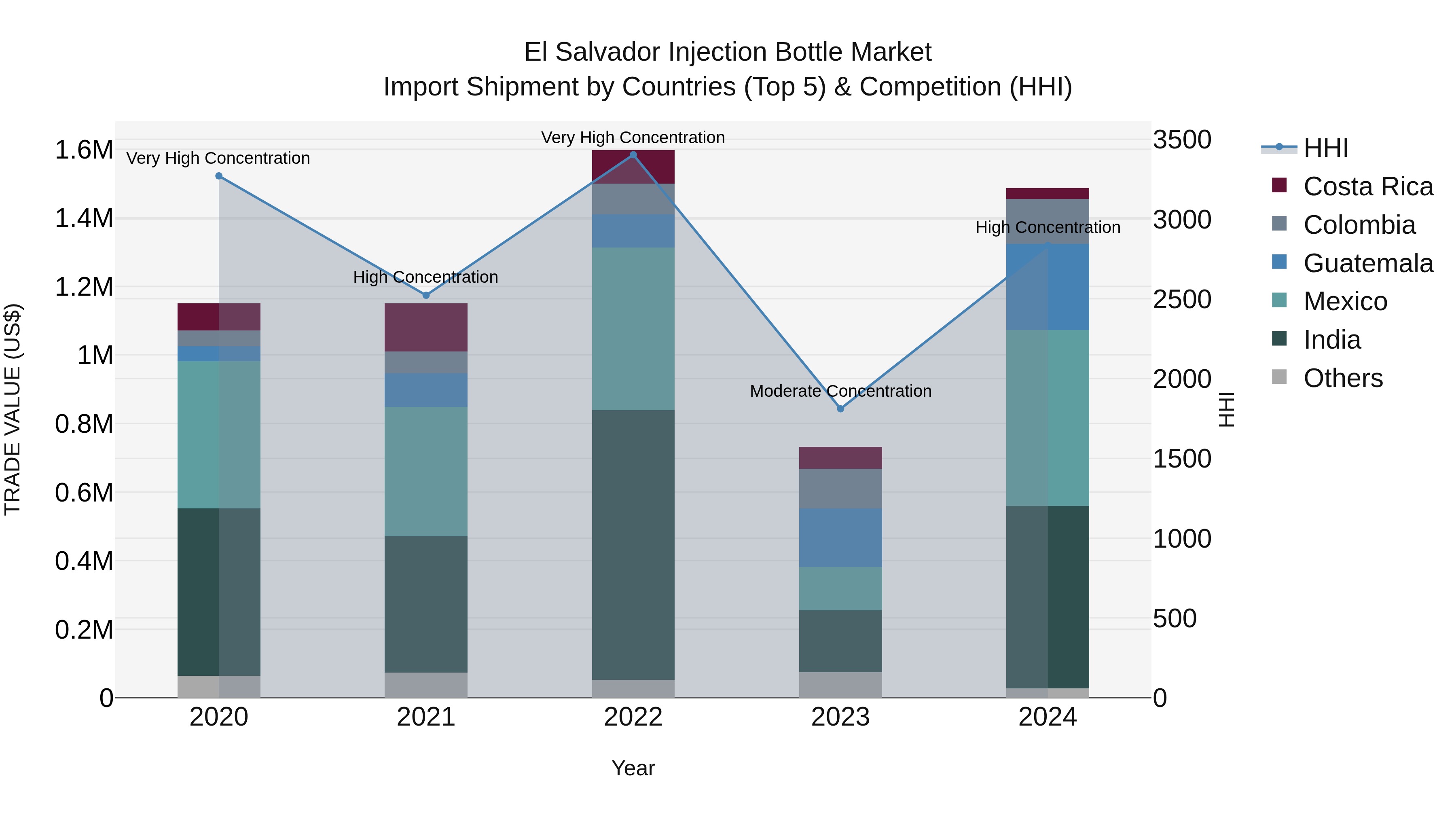 El Salvador Injection Bottle Market Top 5 Importing Countries and Market Competition (HHI) Analysis