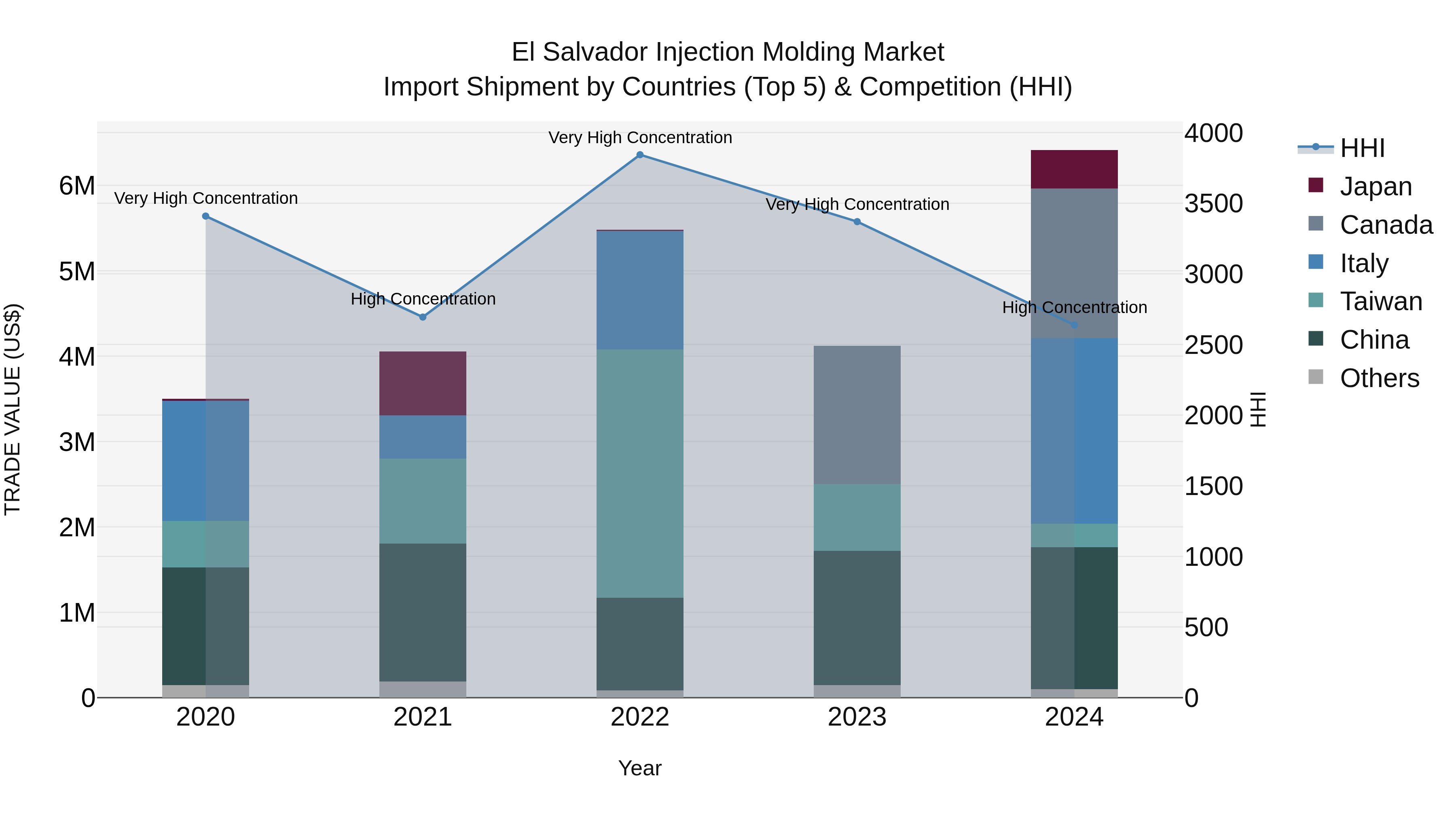El Salvador Injection Molding Market Top 5 Importing Countries and Market Competition (HHI) Analysis