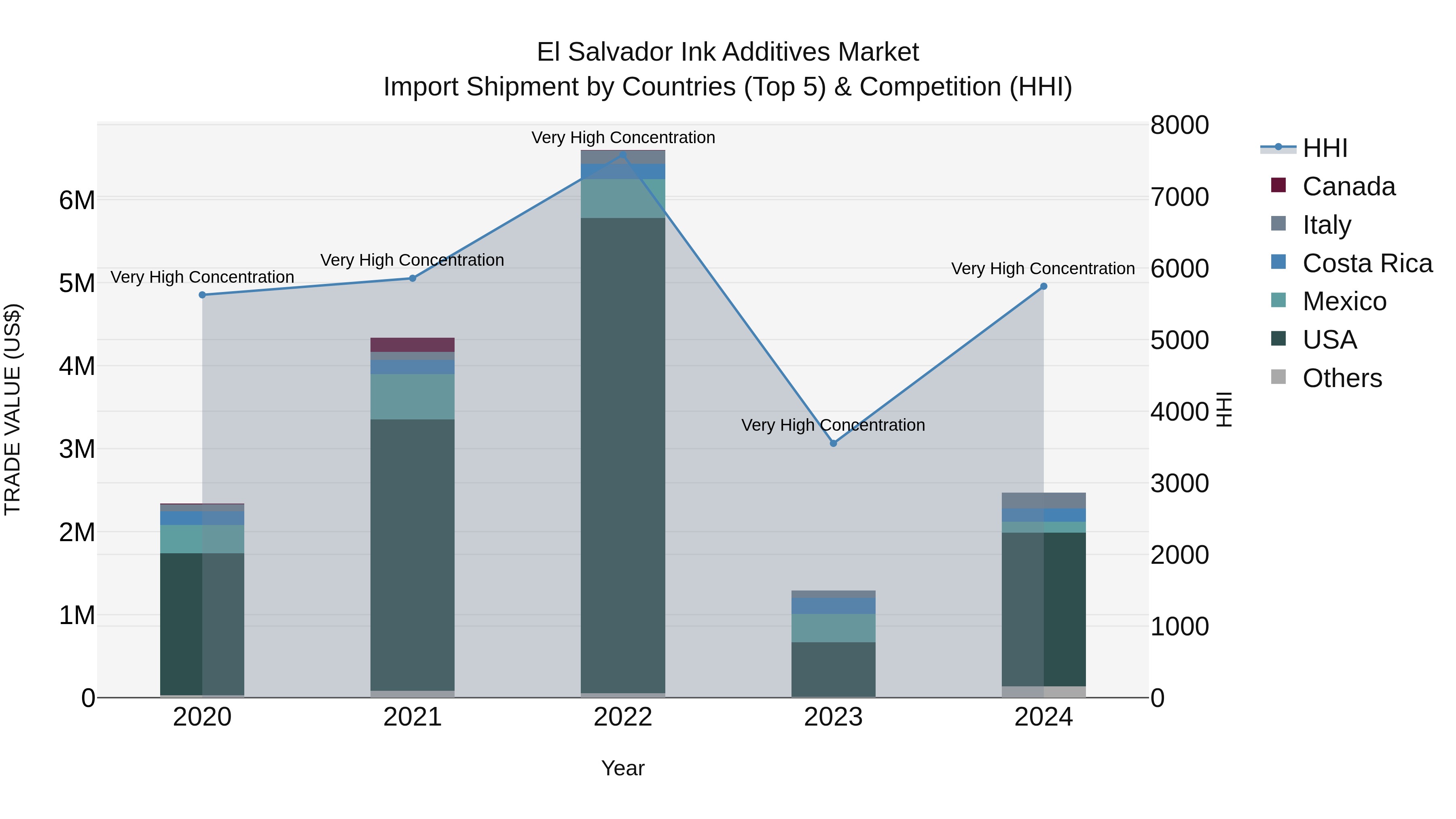 El Salvador Ink Additives Market Top 5 Importing Countries and Market Competition (HHI) Analysis