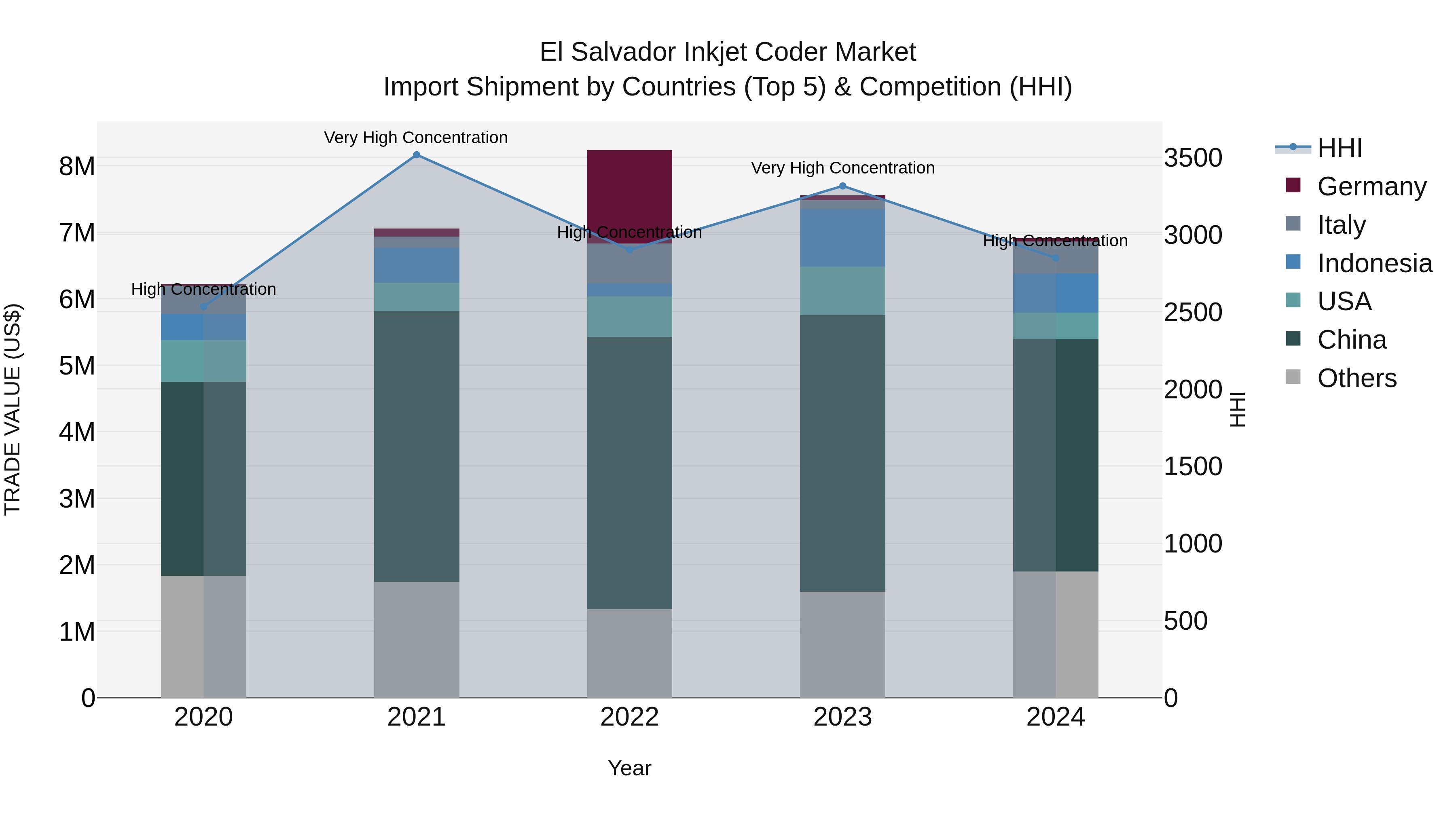 El Salvador Inkjet Coder Market Top 5 Importing Countries and Market Competition (HHI) Analysis