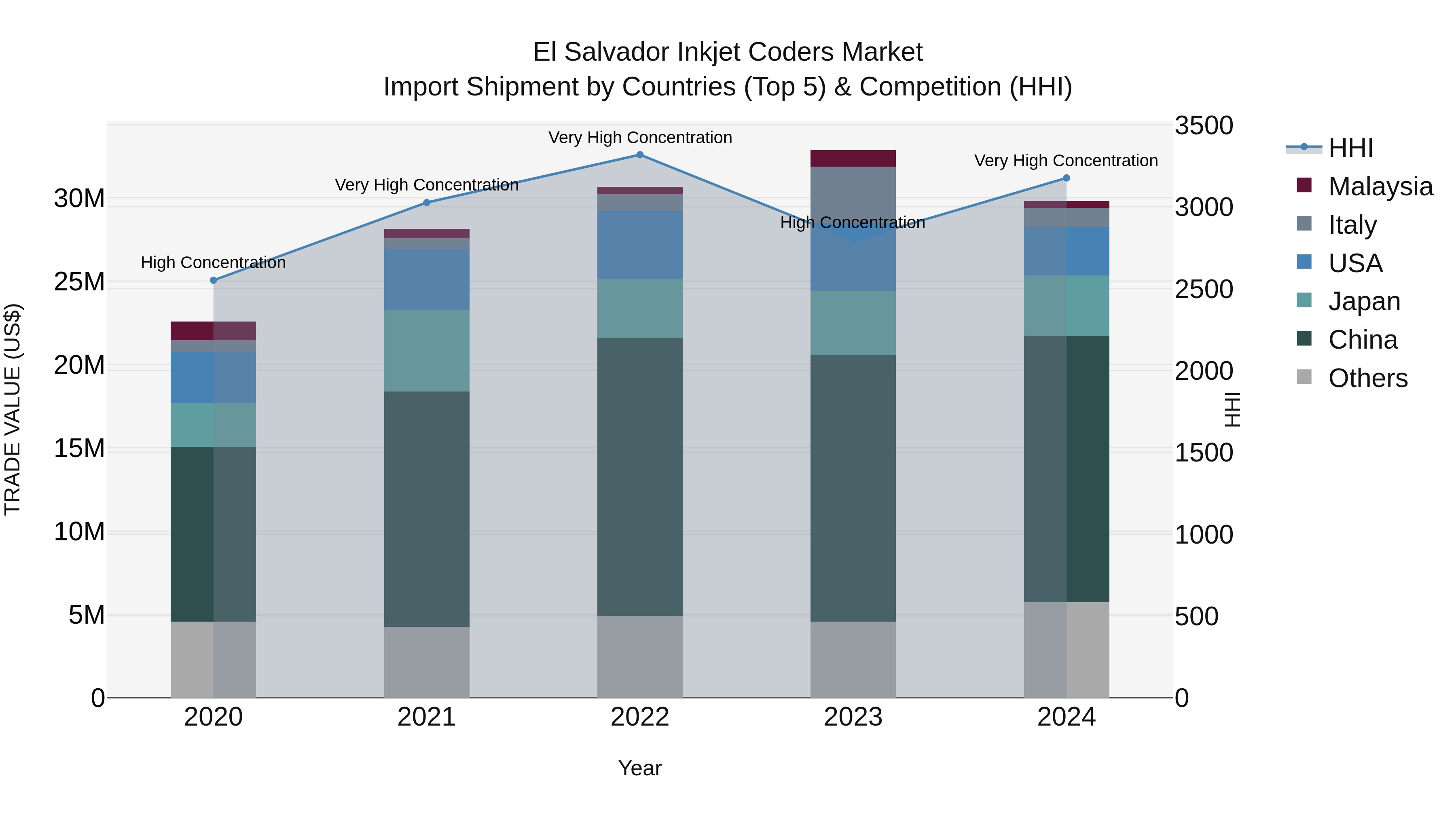 El Salvador Inkjet Coders Market Top 5 Importing Countries and Market Competition (HHI) Analysis