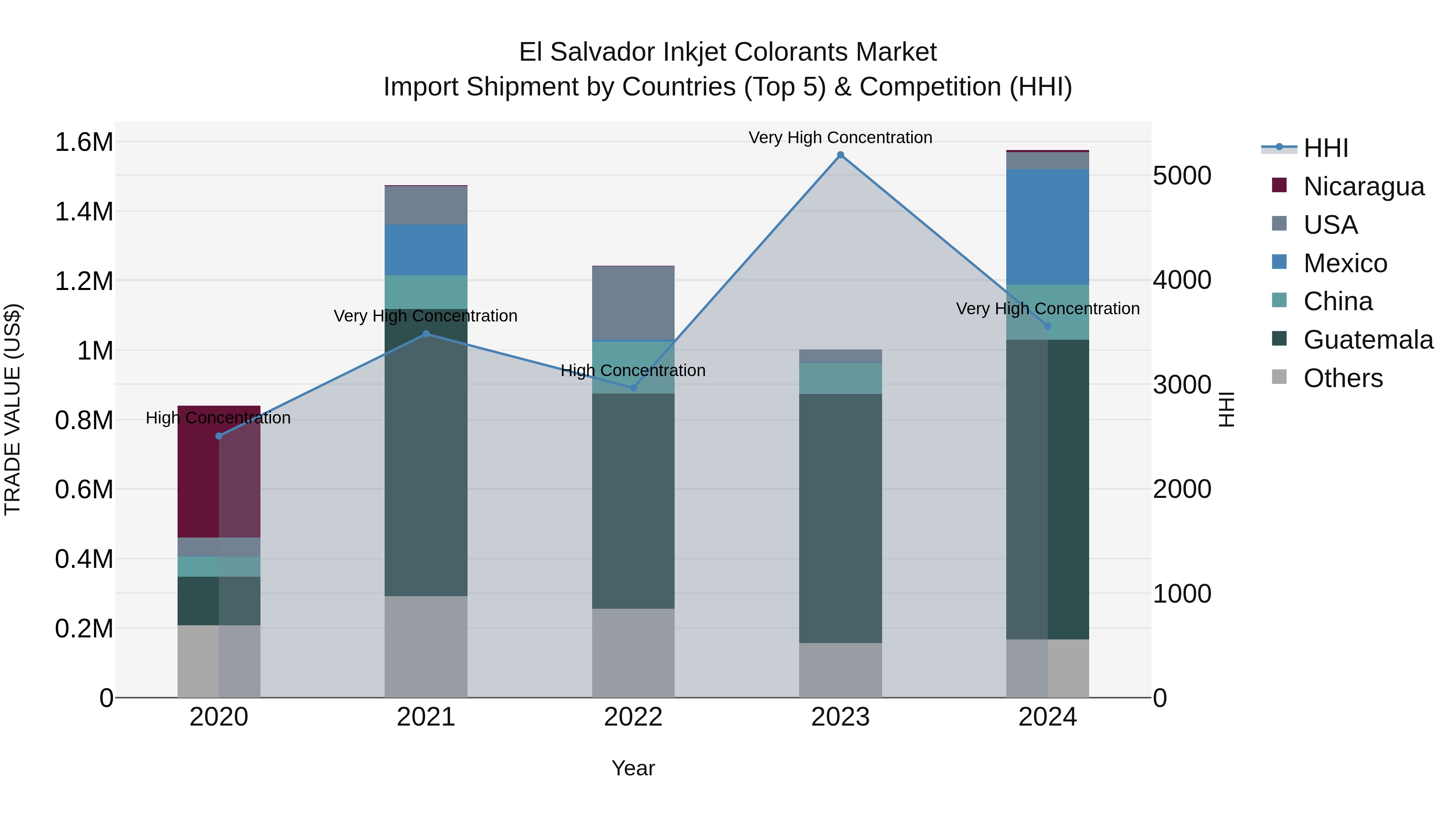 El Salvador Inkjet Colorants Market Top 5 Importing Countries and Market Competition (HHI) Analysis