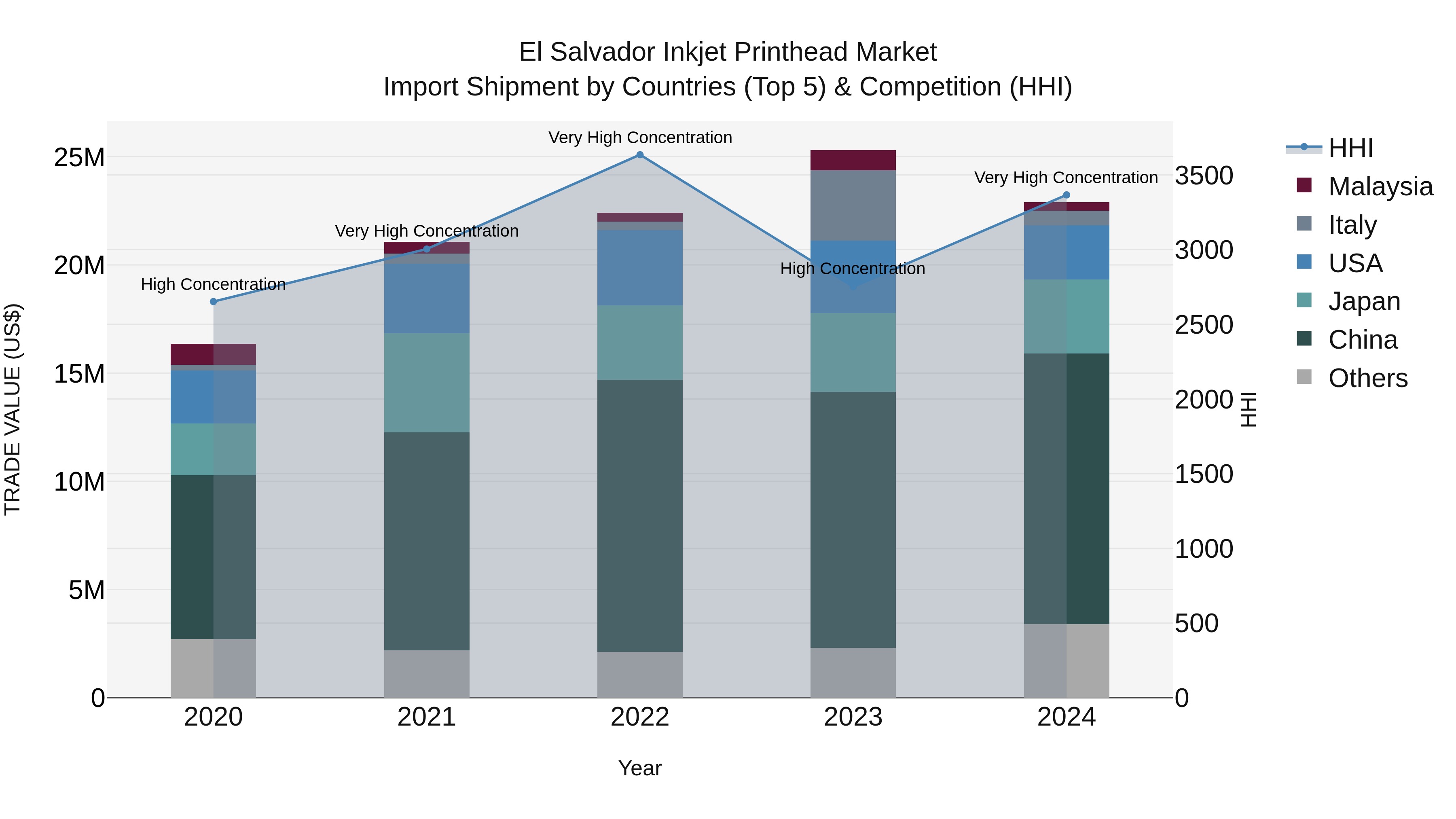 El Salvador Inkjet Printhead Market Top 5 Importing Countries and Market Competition (HHI) Analysis