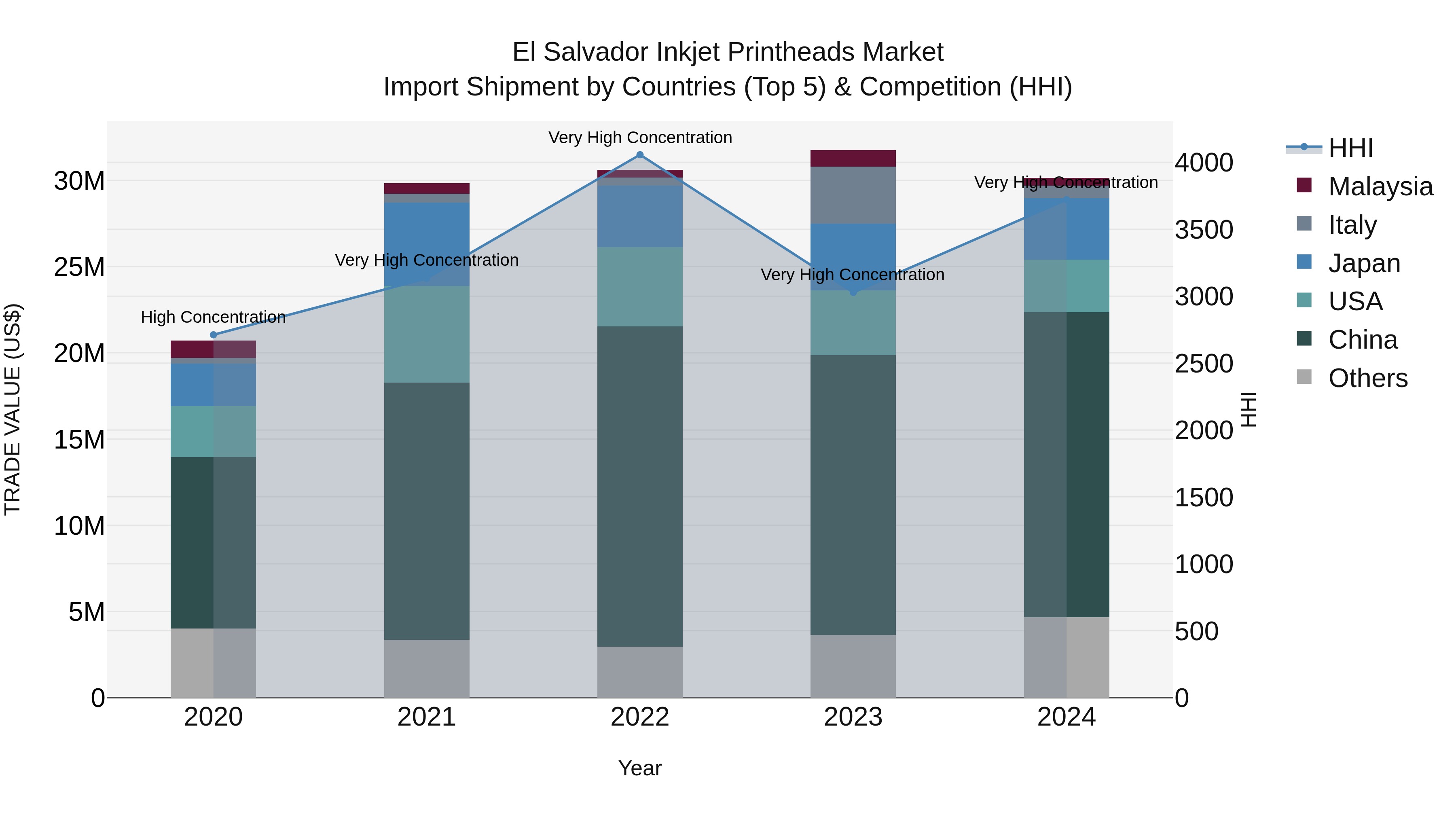 El Salvador Inkjet Printheads Market Top 5 Importing Countries and Market Competition (HHI) Analysis