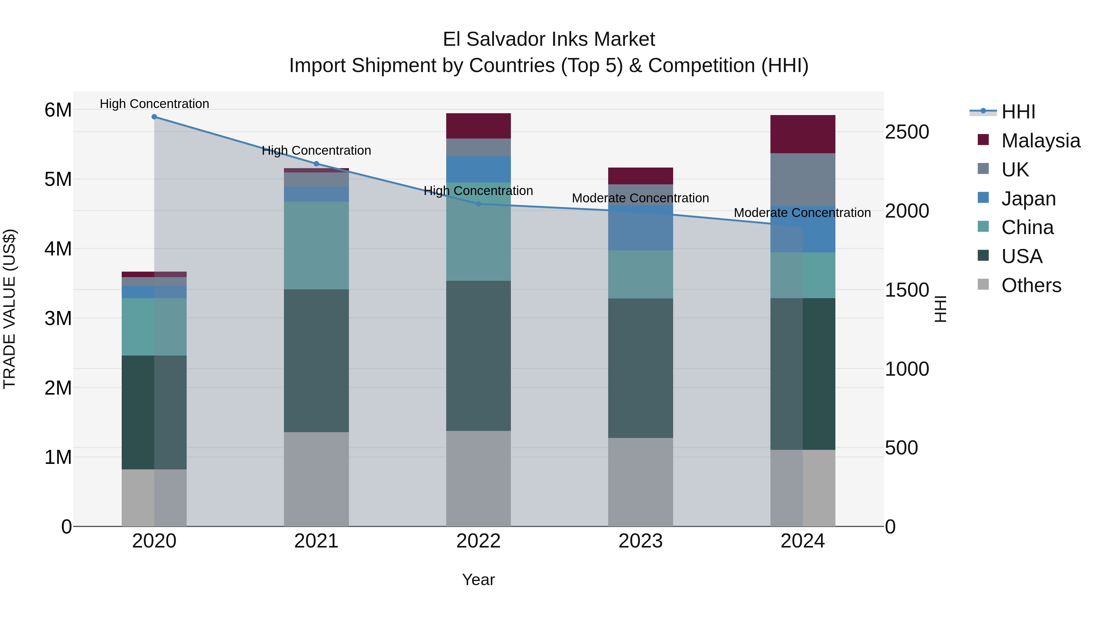El Salvador Inks Market Top 5 Importing Countries and Market Competition (HHI) Analysis