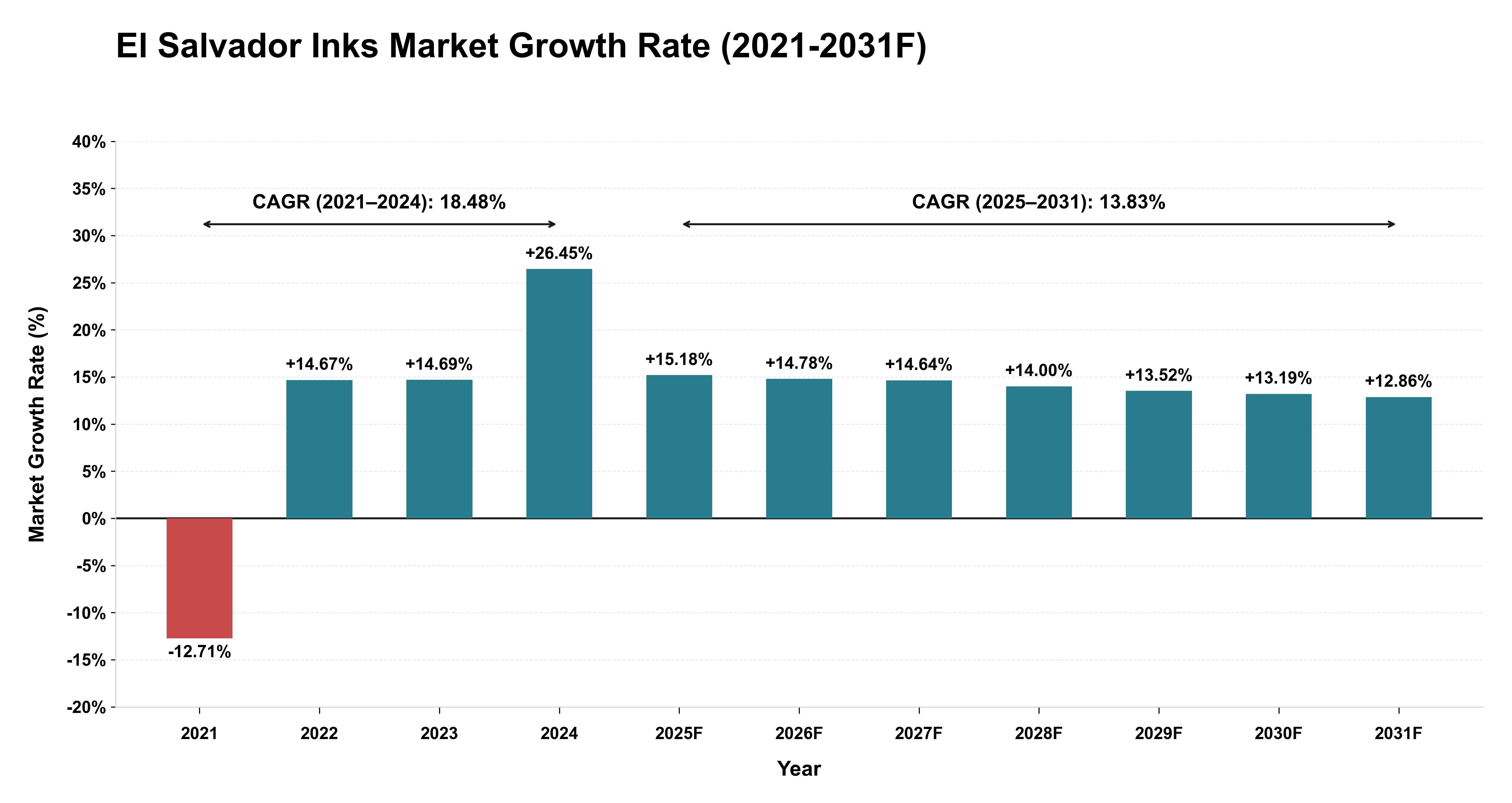 El Salvador Inks Market Year-wise Growth Rate (2021-2031F)