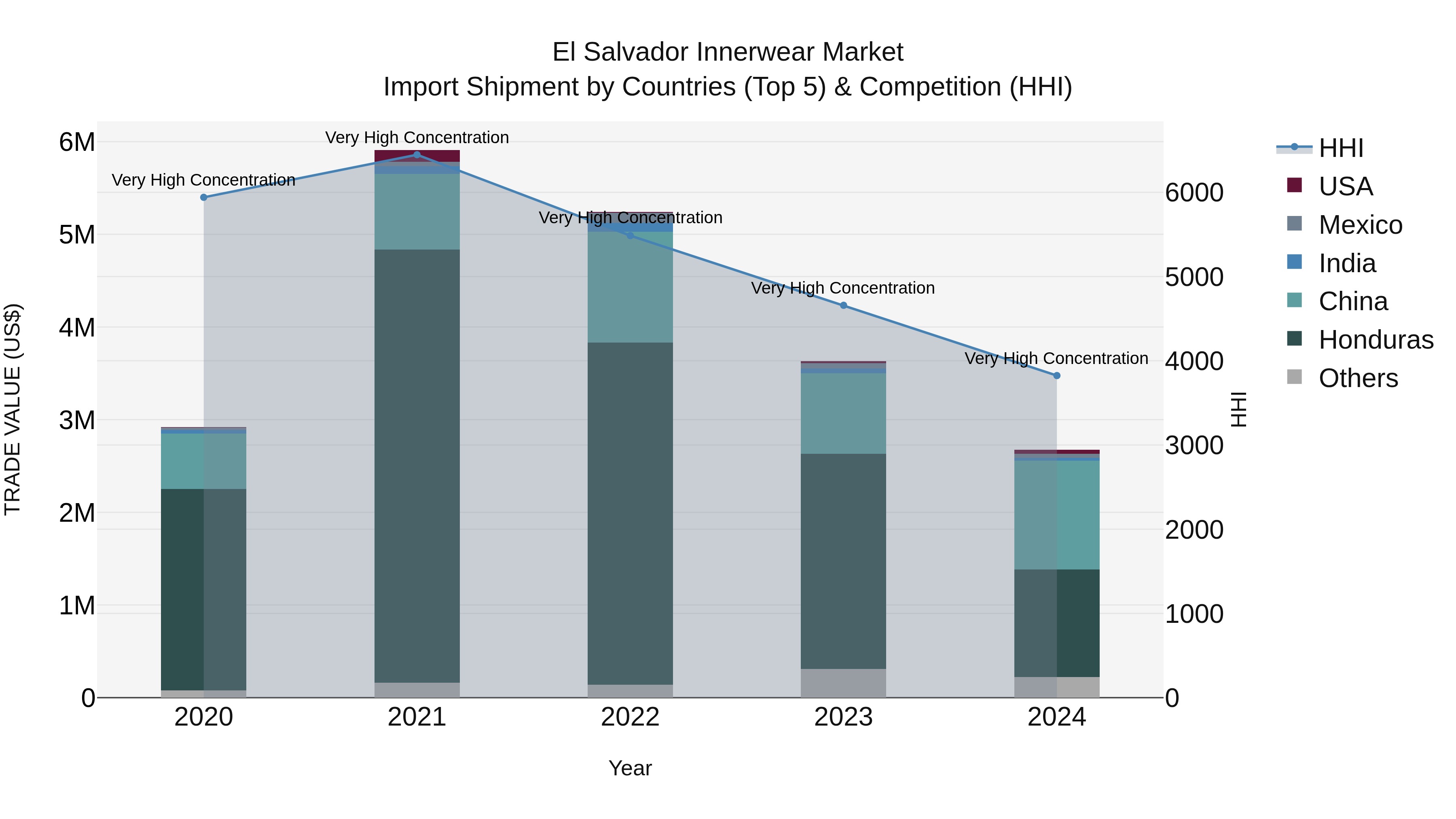 El Salvador Innerwear Market Top 5 Importing Countries and Market Competition (HHI) Analysis
