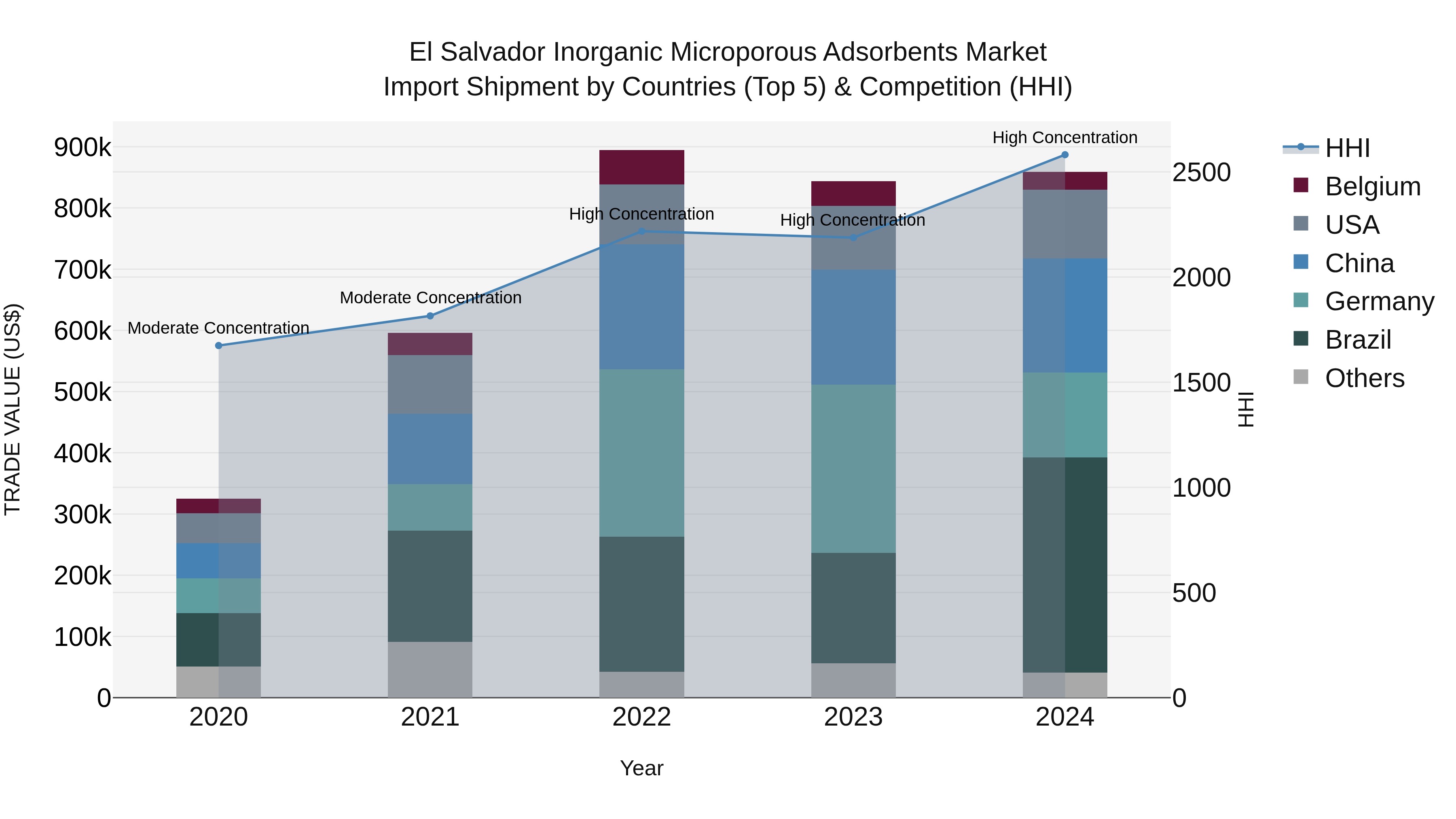 El Salvador Inorganic Microporous Adsorbents Market Top 5 Importing Countries and Market Competition (HHI) Analysis