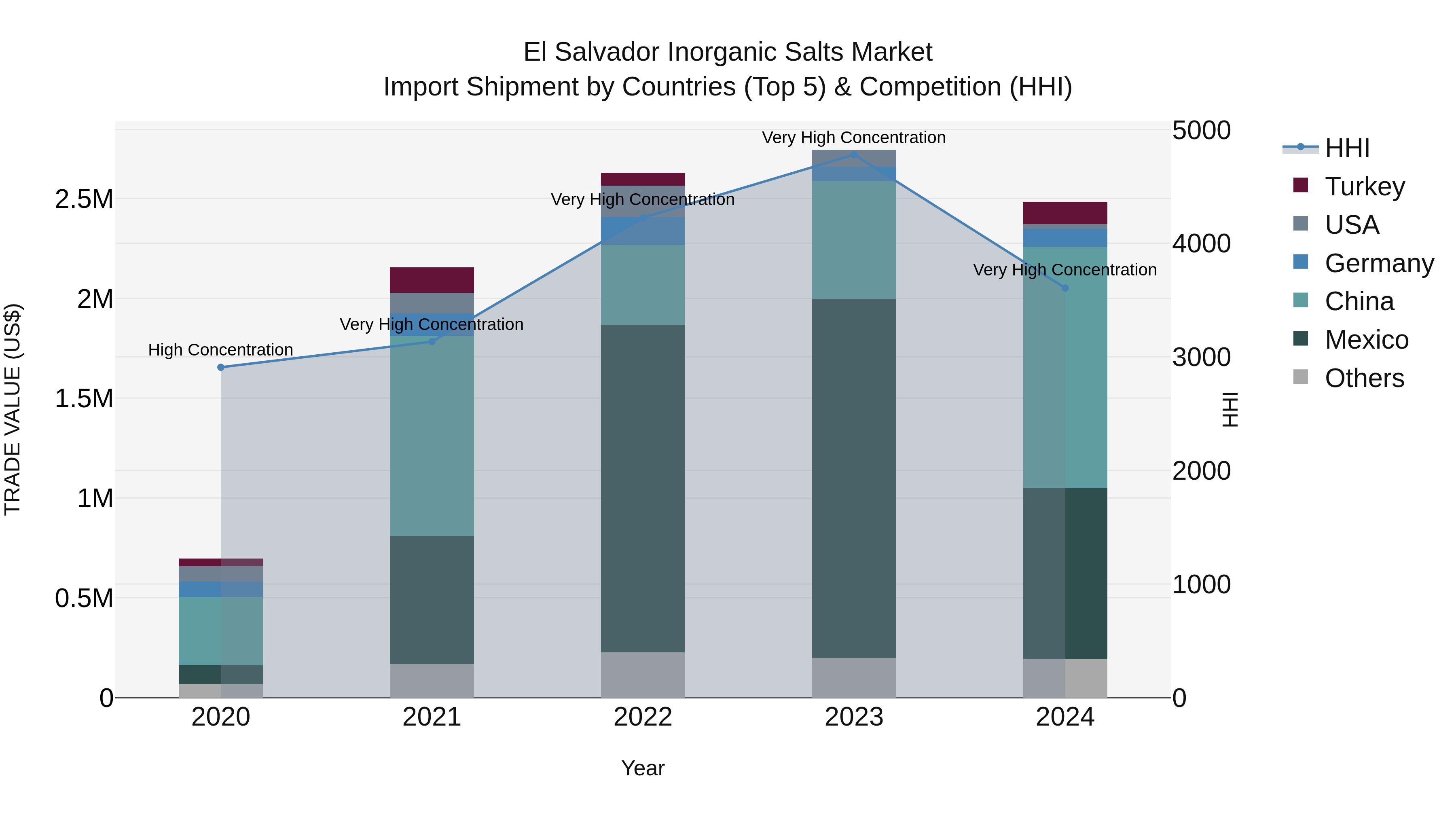 El Salvador Inorganic Salts Market Top 5 Importing Countries and Market Competition (HHI) Analysis