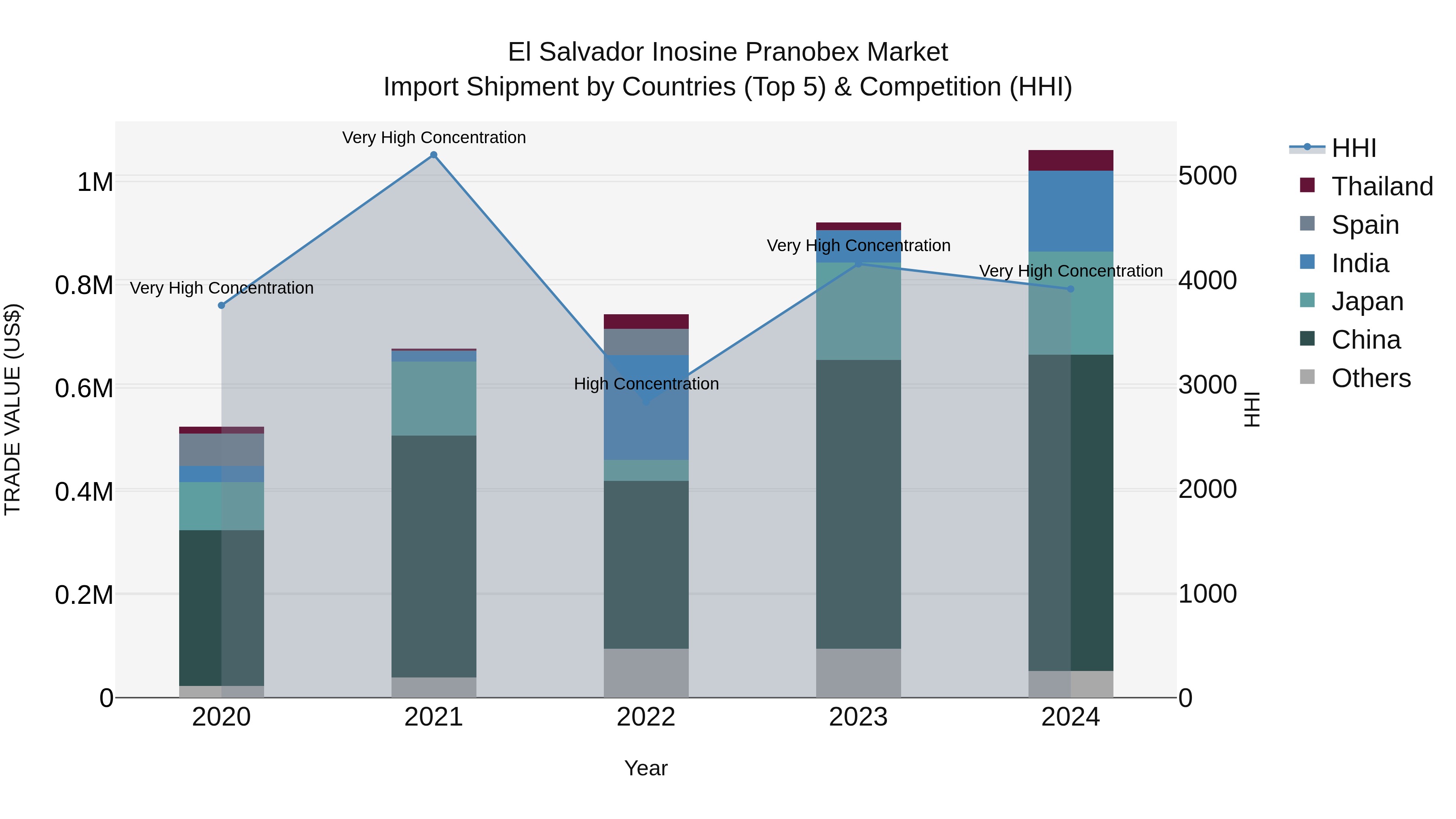 El Salvador Inosine Pranobex Market Top 5 Importing Countries and Market Competition (HHI) Analysis