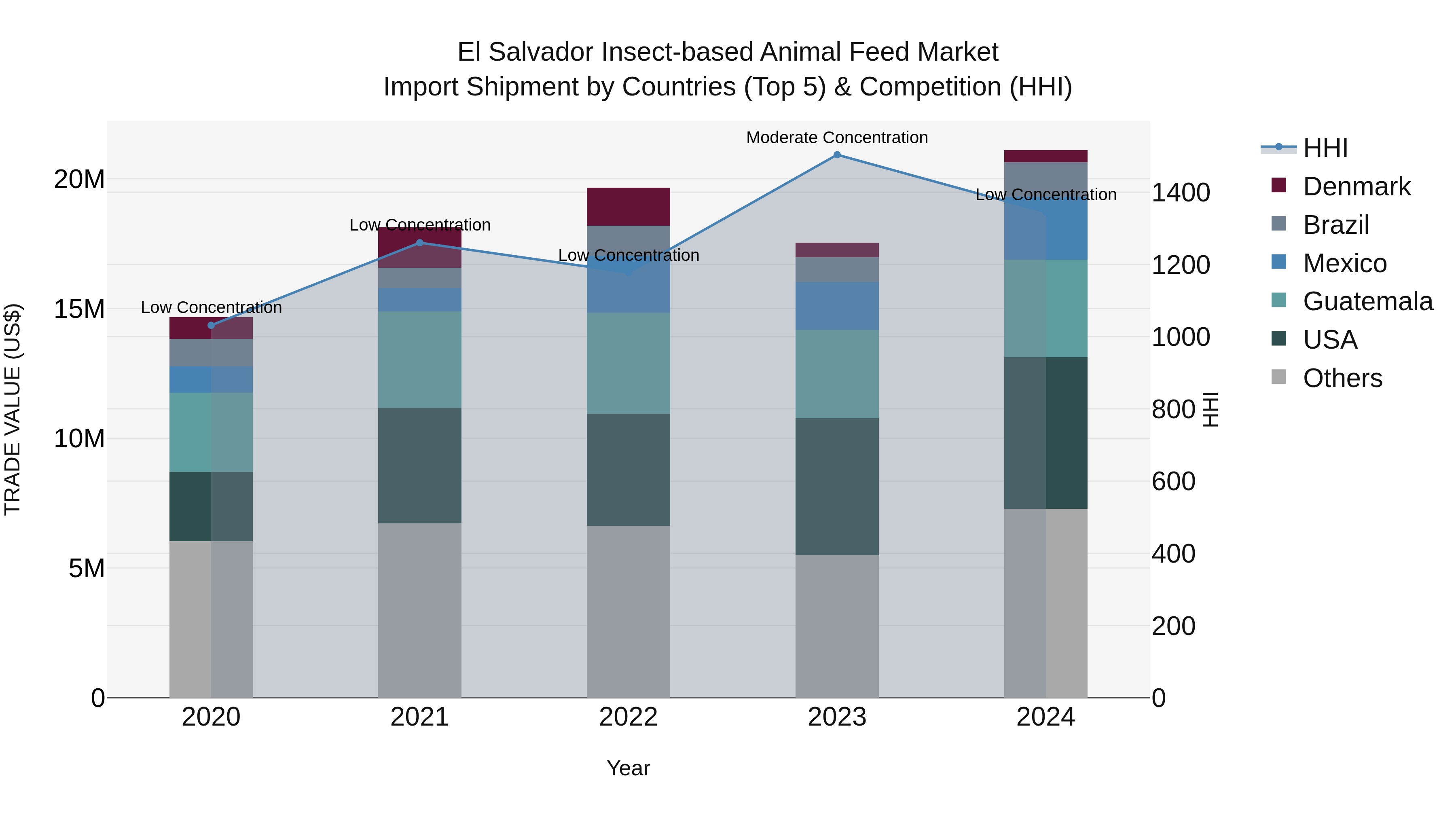El Salvador Insect Based Animal Feed Market Top 5 Importing Countries and Market Competition (HHI) Analysis