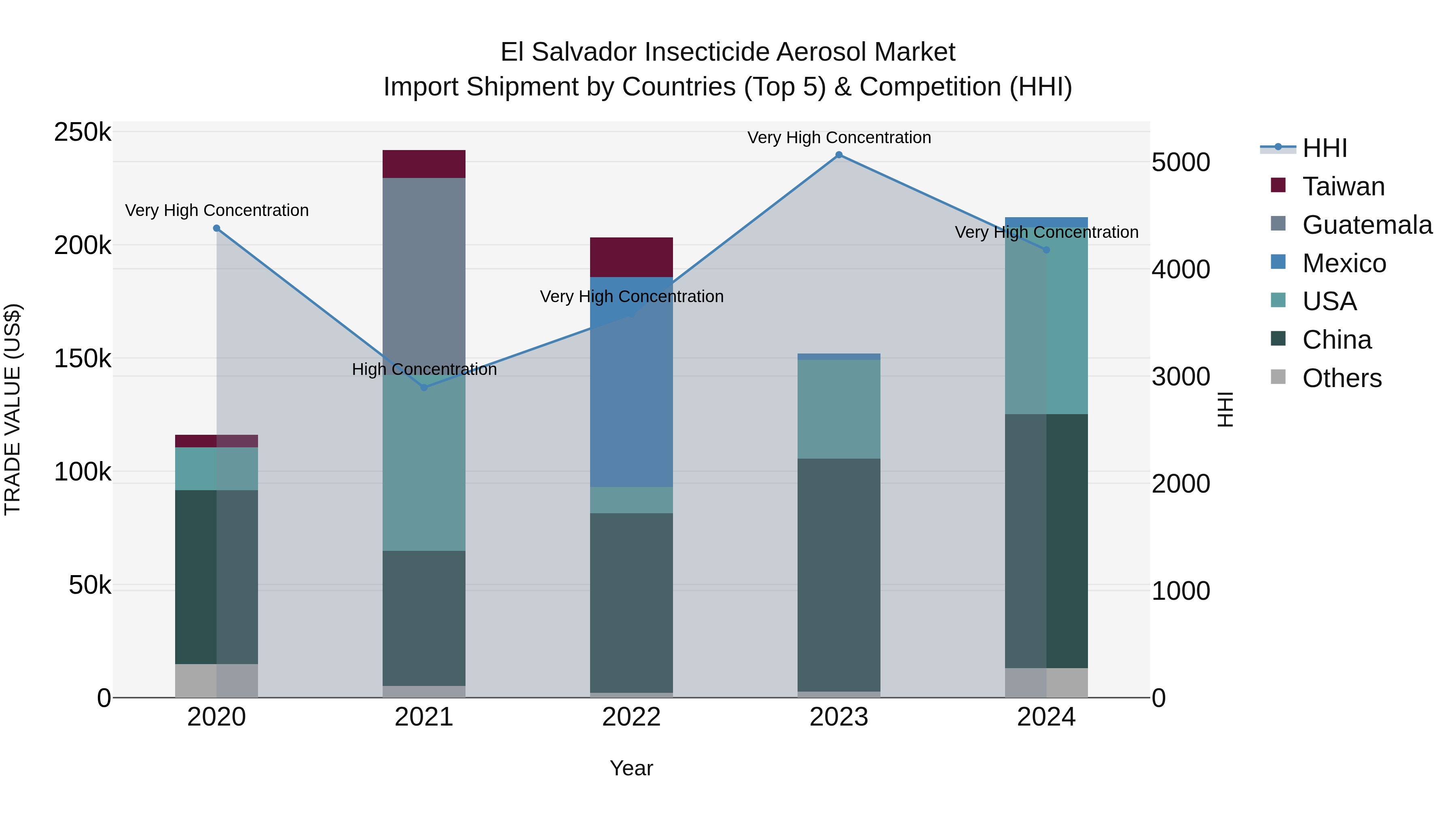 El Salvador Insecticide Aerosol Market Top 5 Importing Countries and Market Competition (HHI) Analysis