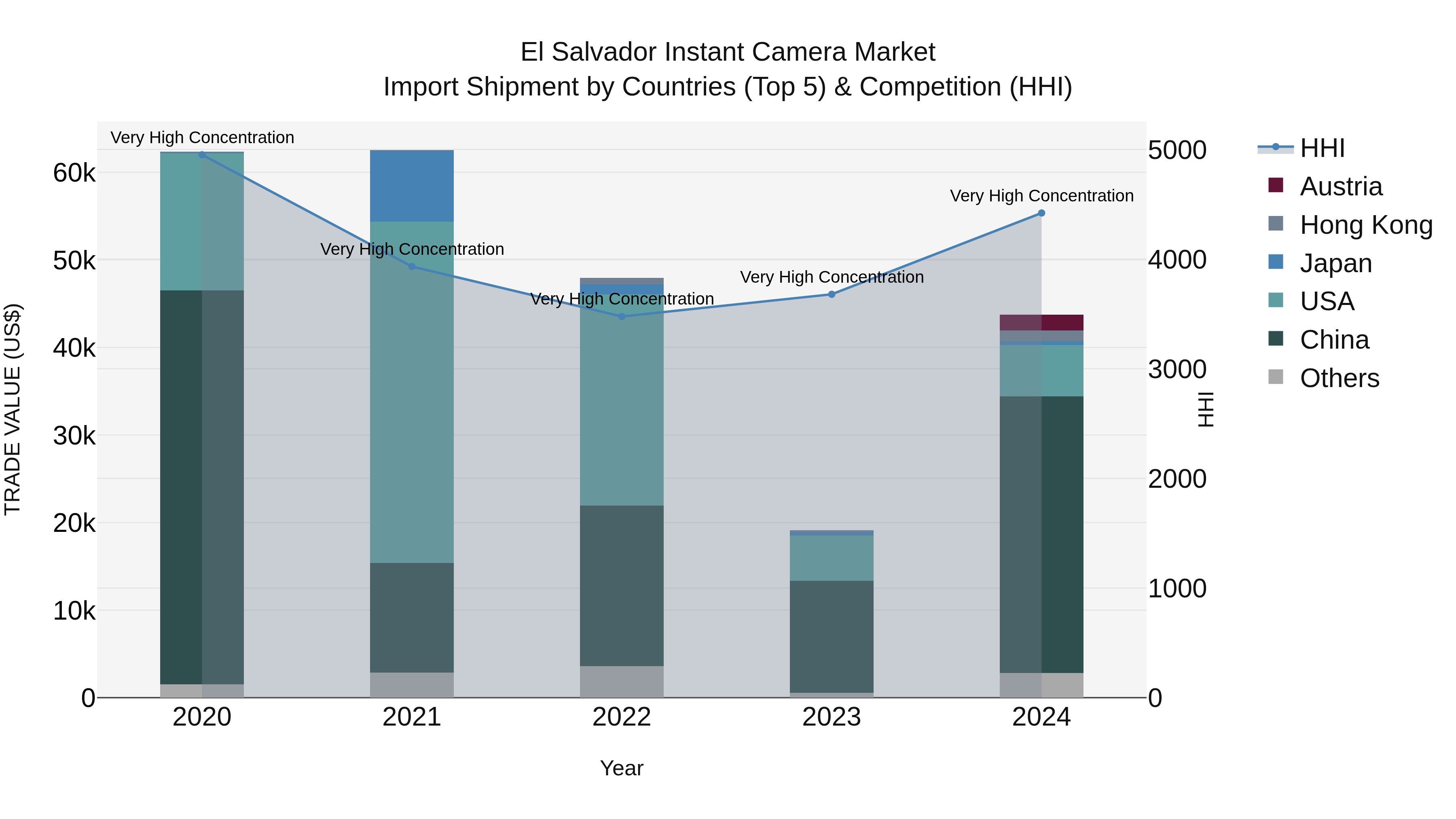 El Salvador Instant Camera Market Top 5 Importing Countries and Market Competition (HHI) Analysis