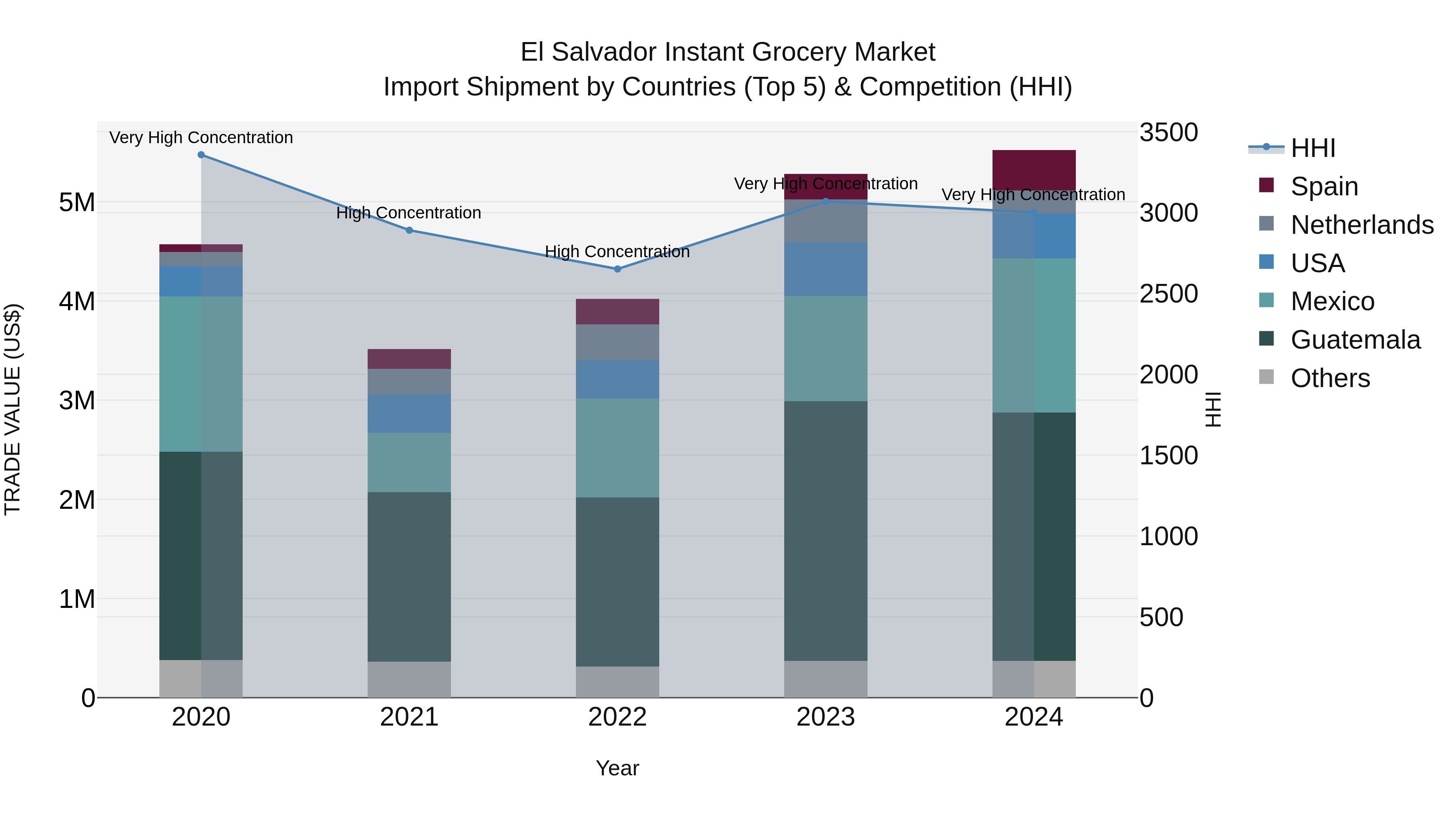 El Salvador Instant Grocery Market Top 5 Importing Countries and Market Competition (HHI) Analysis