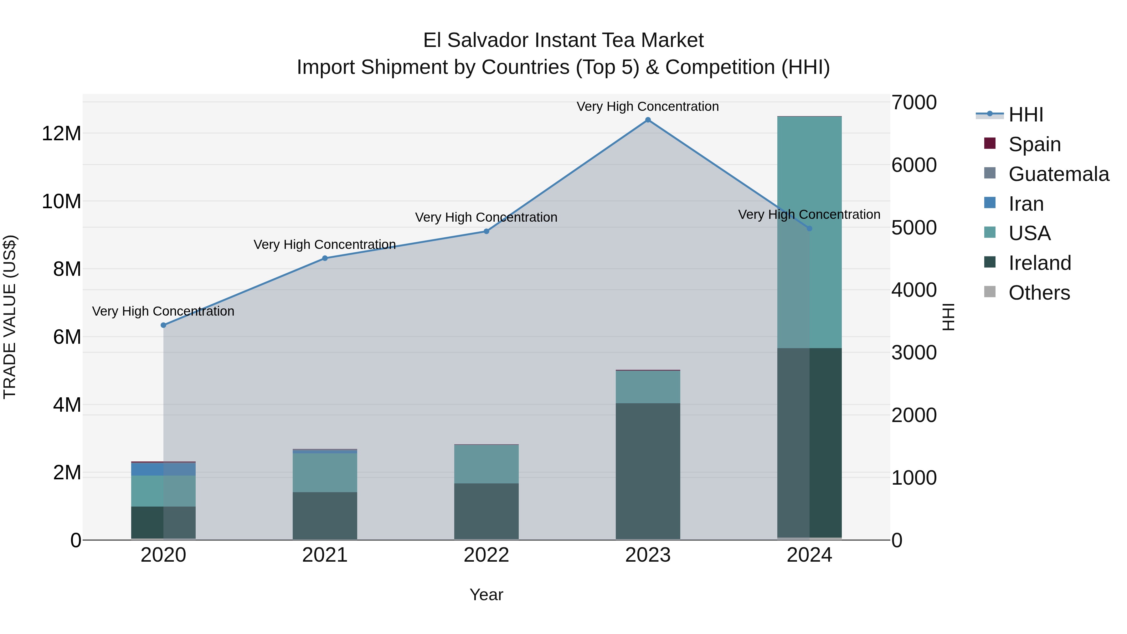El Salvador Instant Tea Market Top 5 Importing Countries and Market Competition (HHI) Analysis