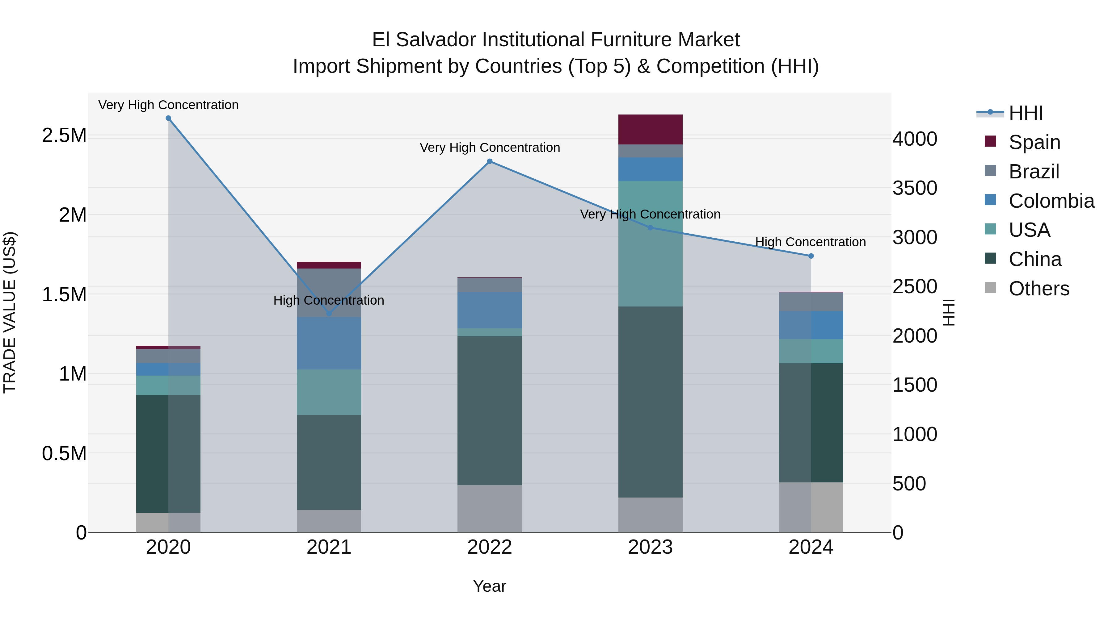 El Salvador Institutional Furniture Market Top 5 Importing Countries and Market Competition (HHI) Analysis