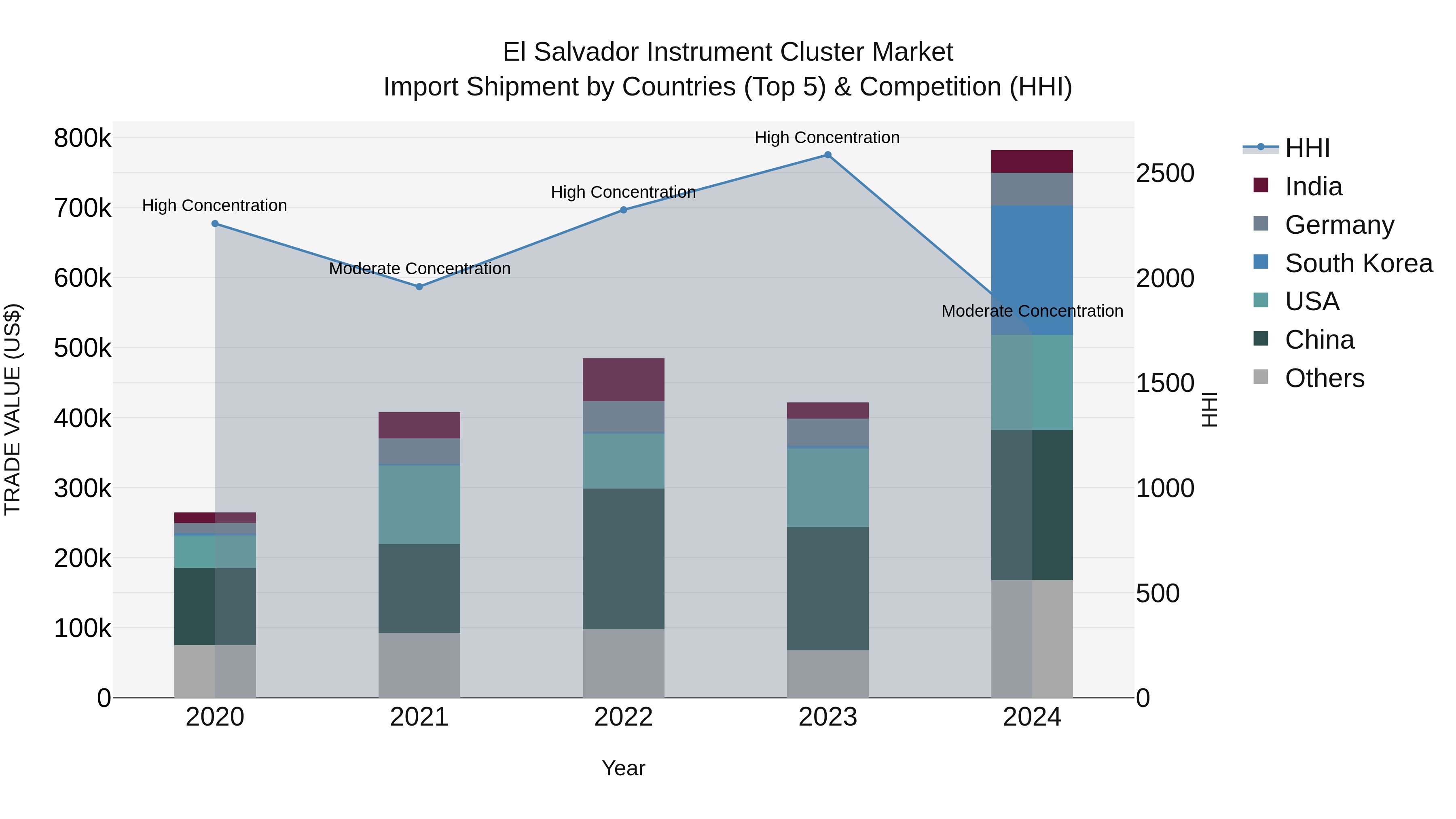 El Salvador Instrument Cluster Market Top 5 Importing Countries and Market Competition (HHI) Analysis