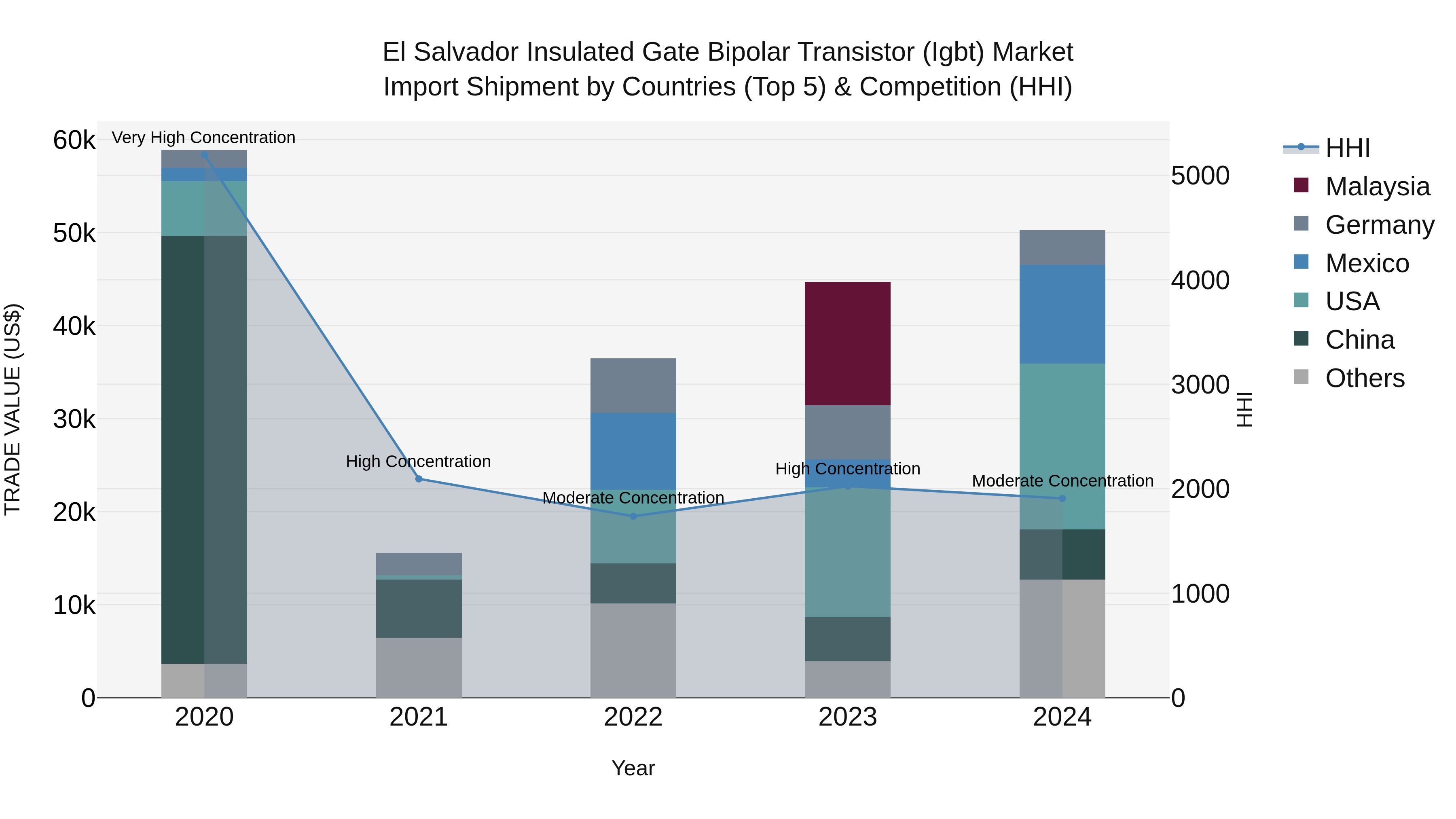 El Salvador Insulated Gate Bipolar Transistor Igbt Market Top 5 Importing Countries and Market Competition (HHI) Analysis